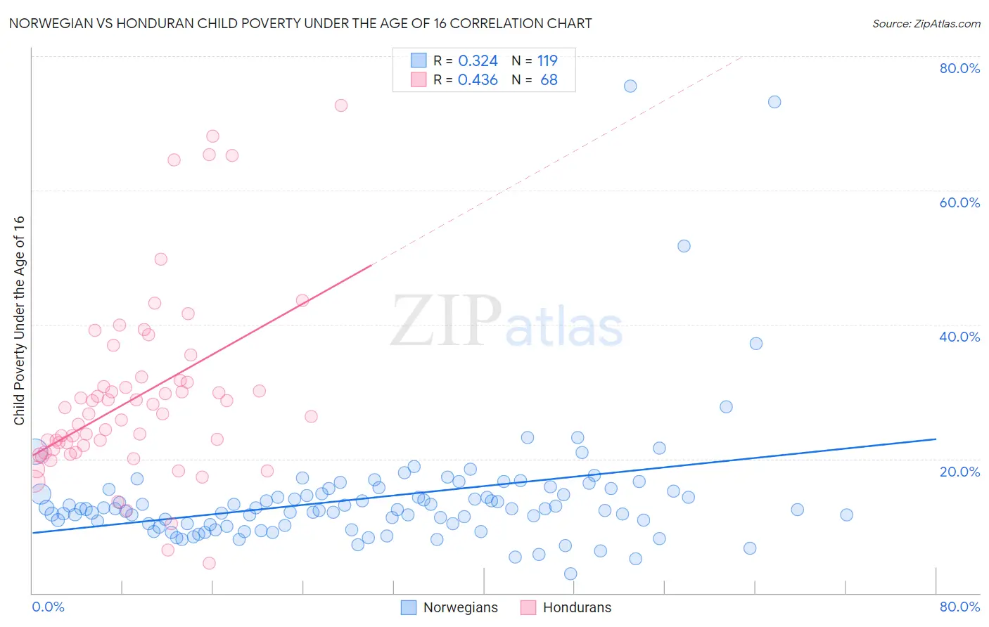 Norwegian vs Honduran Child Poverty Under the Age of 16