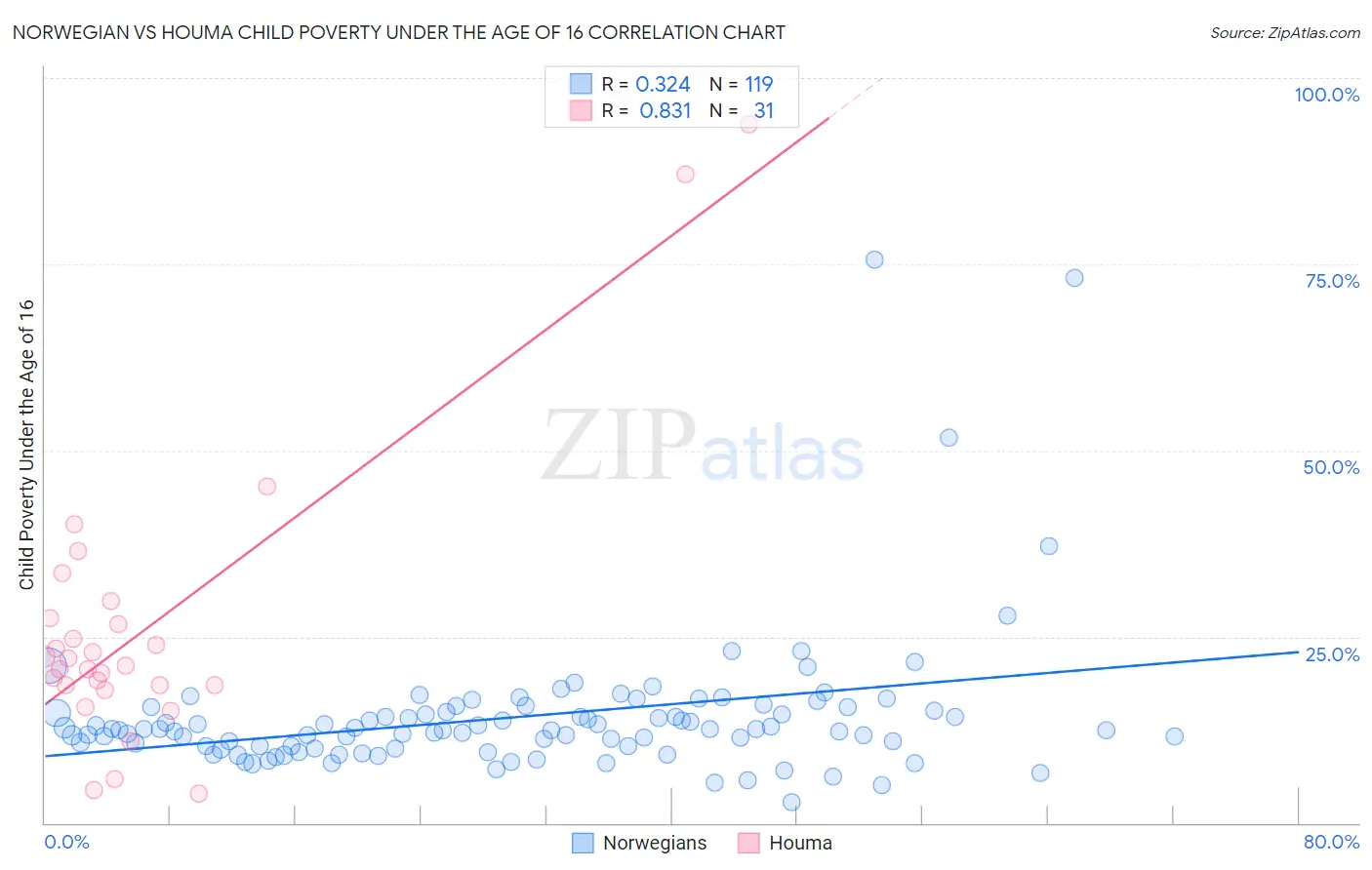 Norwegian vs Houma Child Poverty Under the Age of 16