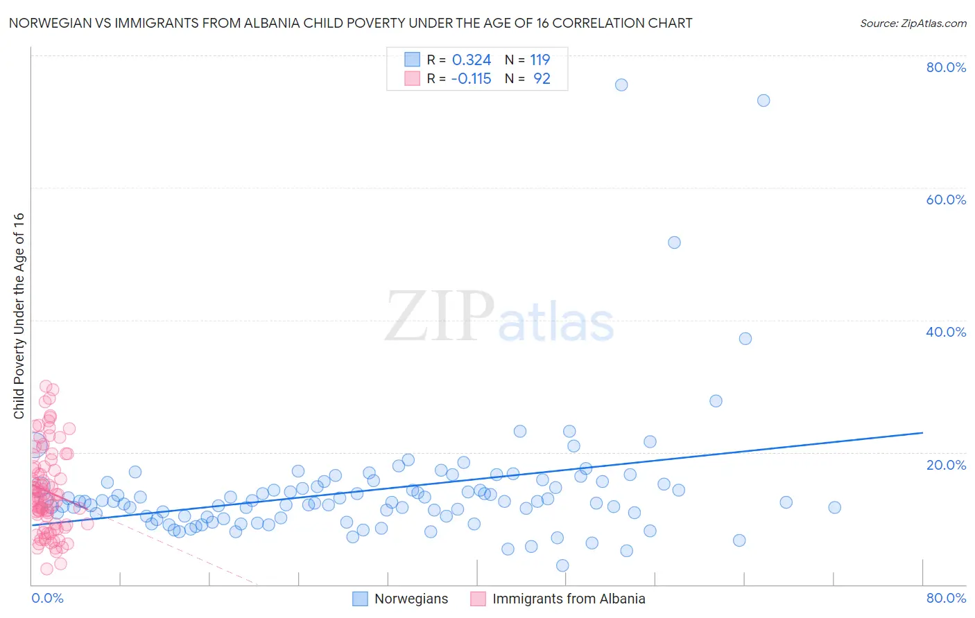 Norwegian vs Immigrants from Albania Child Poverty Under the Age of 16