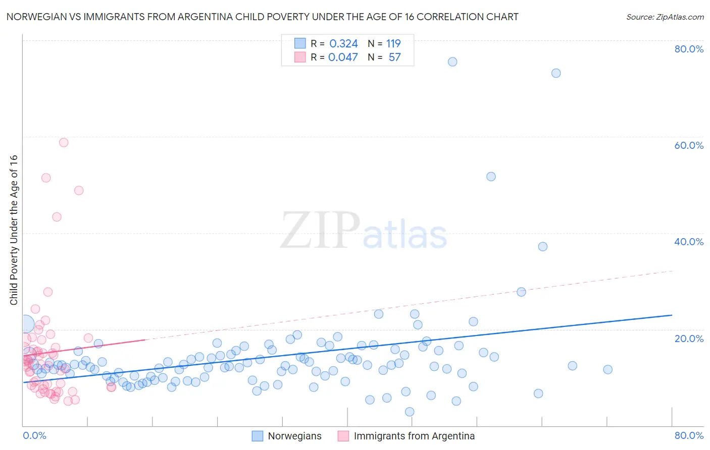 Norwegian vs Immigrants from Argentina Child Poverty Under the Age of 16