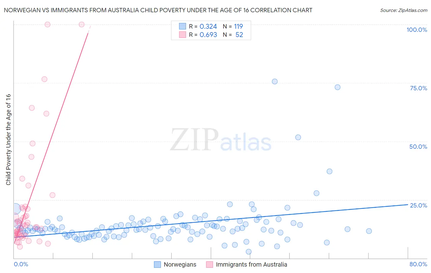 Norwegian vs Immigrants from Australia Child Poverty Under the Age of 16