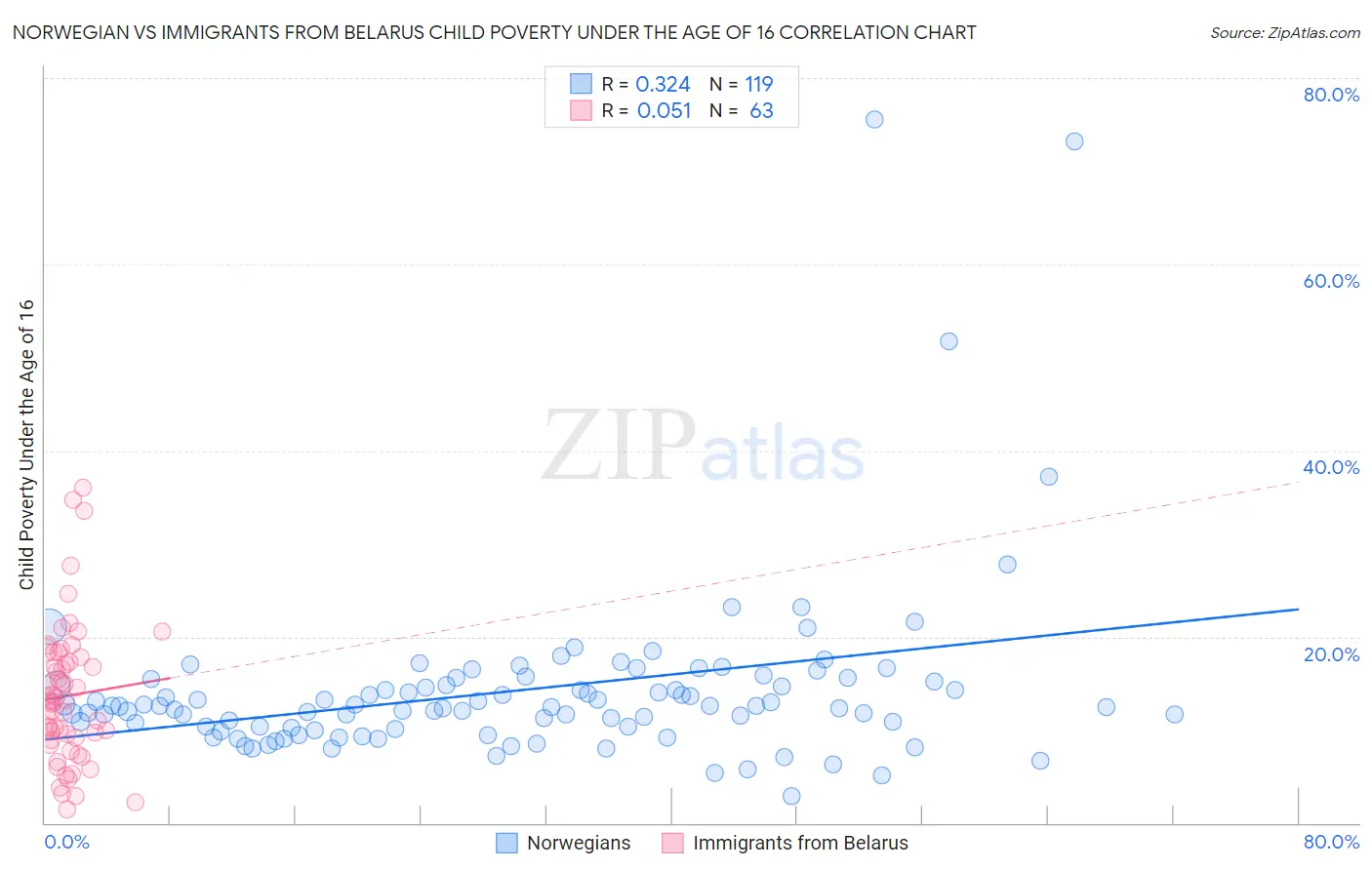 Norwegian vs Immigrants from Belarus Child Poverty Under the Age of 16