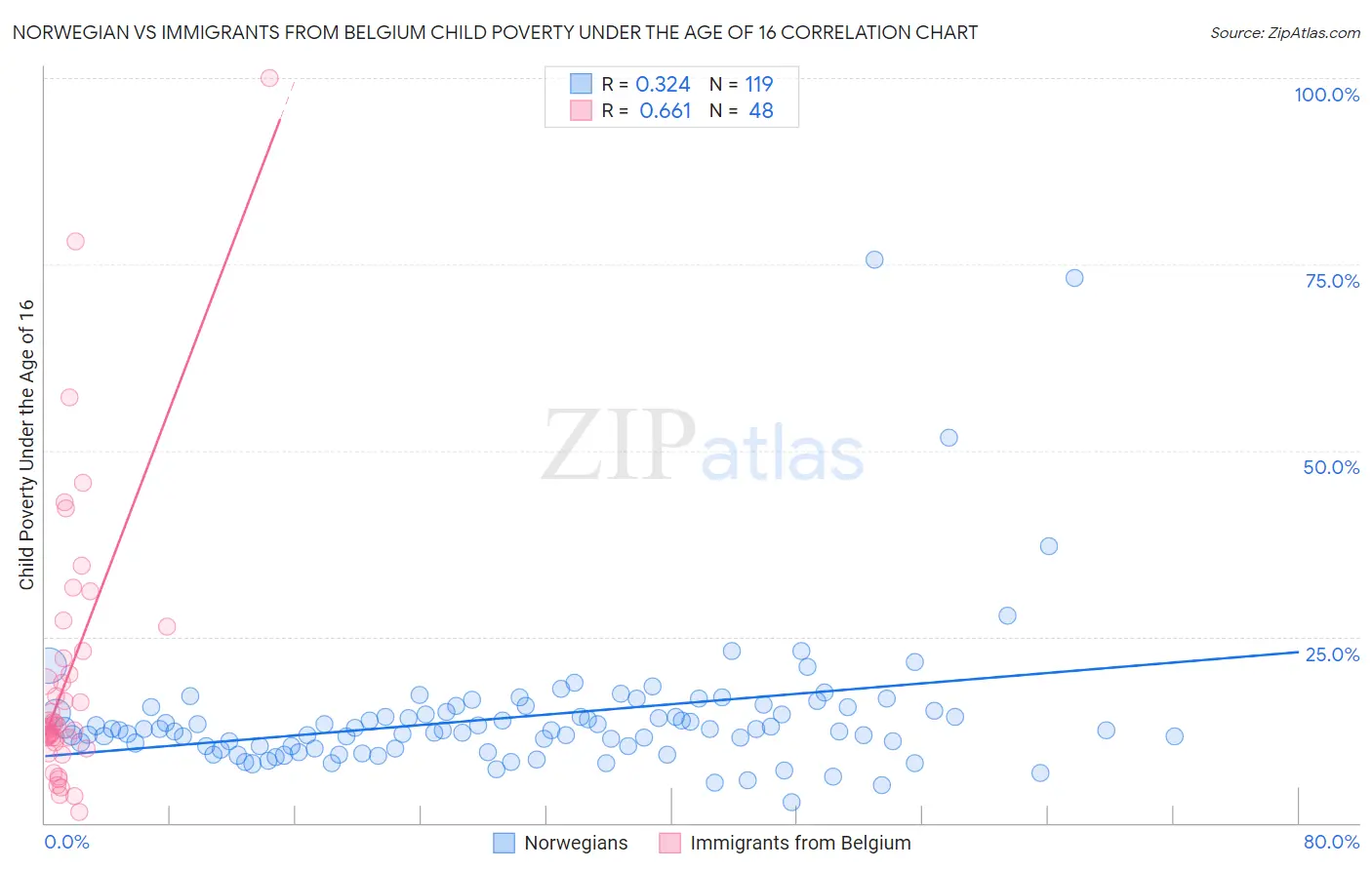 Norwegian vs Immigrants from Belgium Child Poverty Under the Age of 16