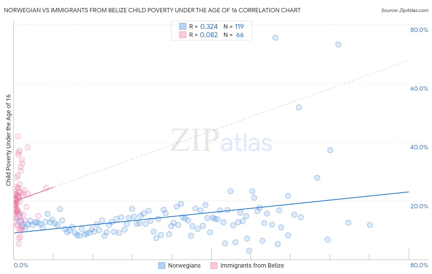 Norwegian vs Immigrants from Belize Child Poverty Under the Age of 16