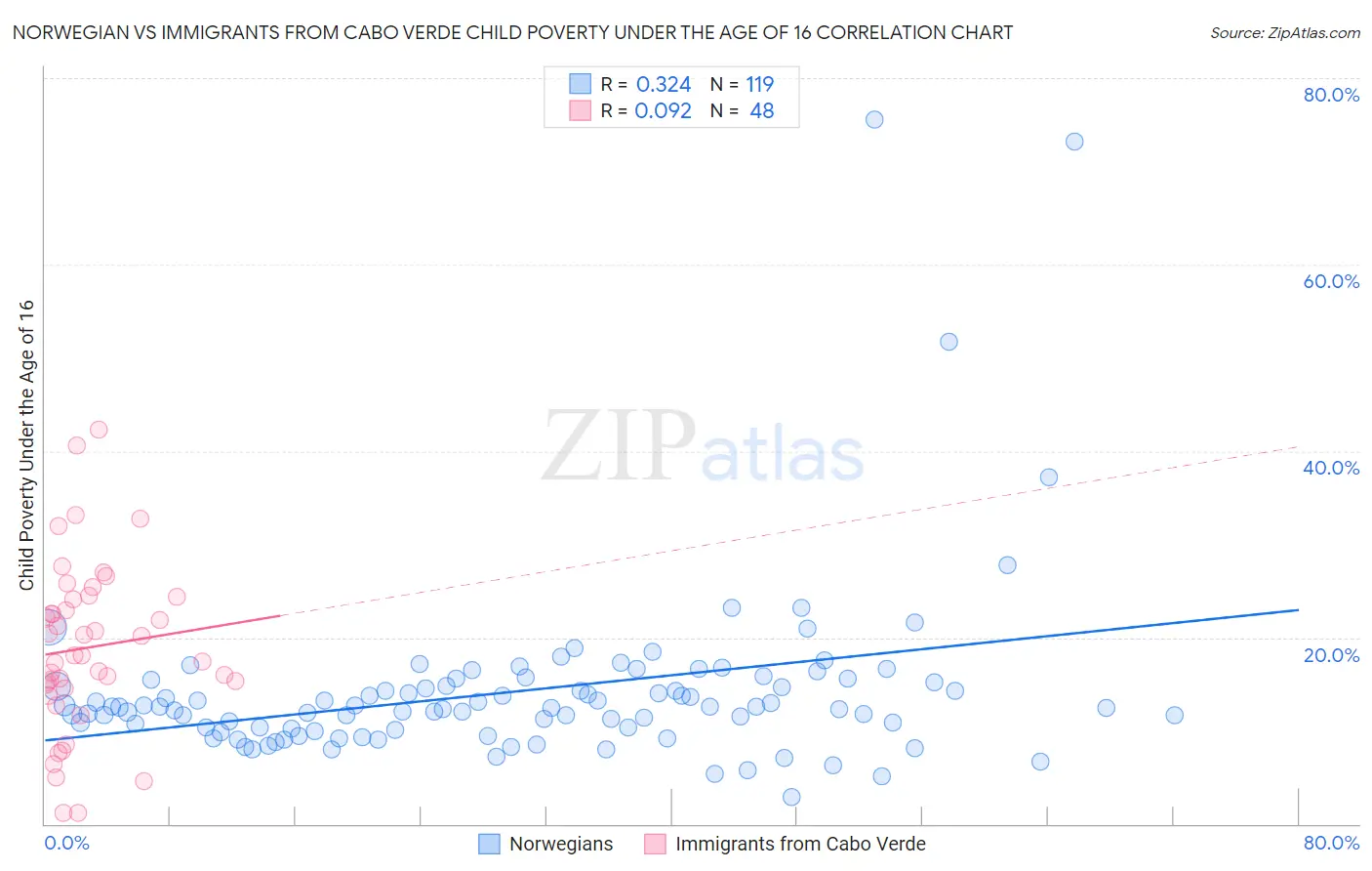 Norwegian vs Immigrants from Cabo Verde Child Poverty Under the Age of 16
