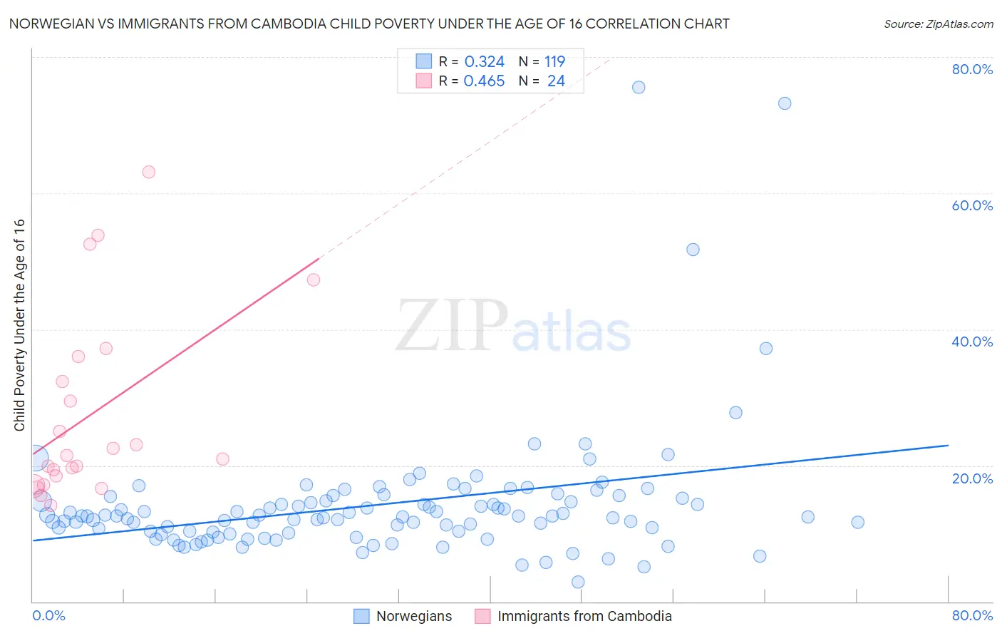 Norwegian vs Immigrants from Cambodia Child Poverty Under the Age of 16