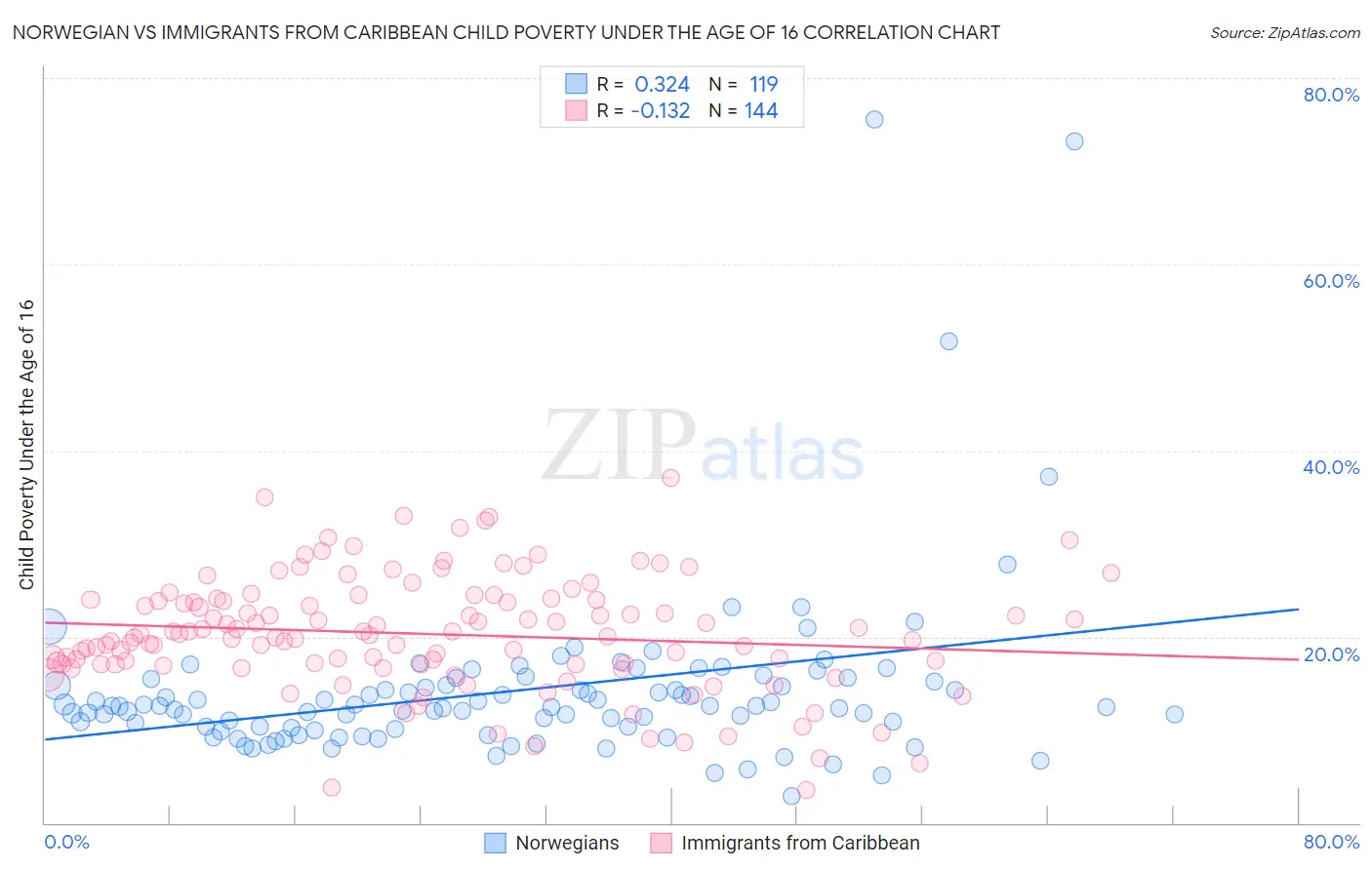 Norwegian vs Immigrants from Caribbean Child Poverty Under the Age of 16