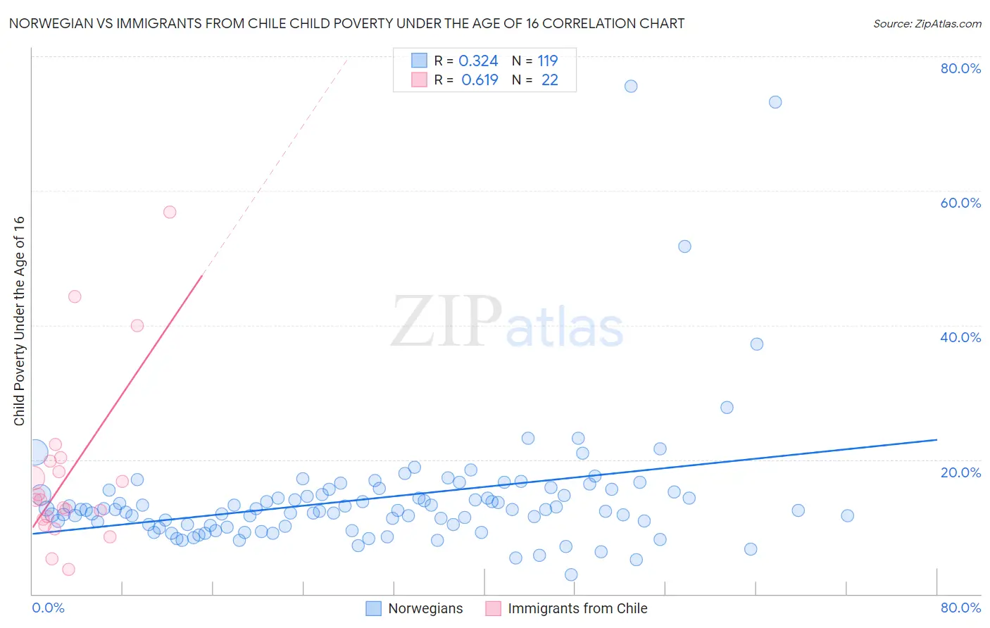 Norwegian vs Immigrants from Chile Child Poverty Under the Age of 16