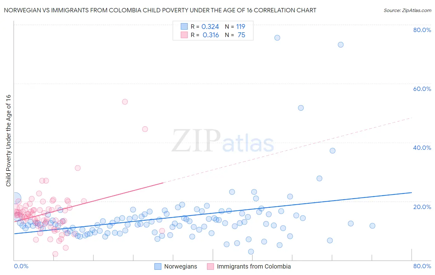 Norwegian vs Immigrants from Colombia Child Poverty Under the Age of 16