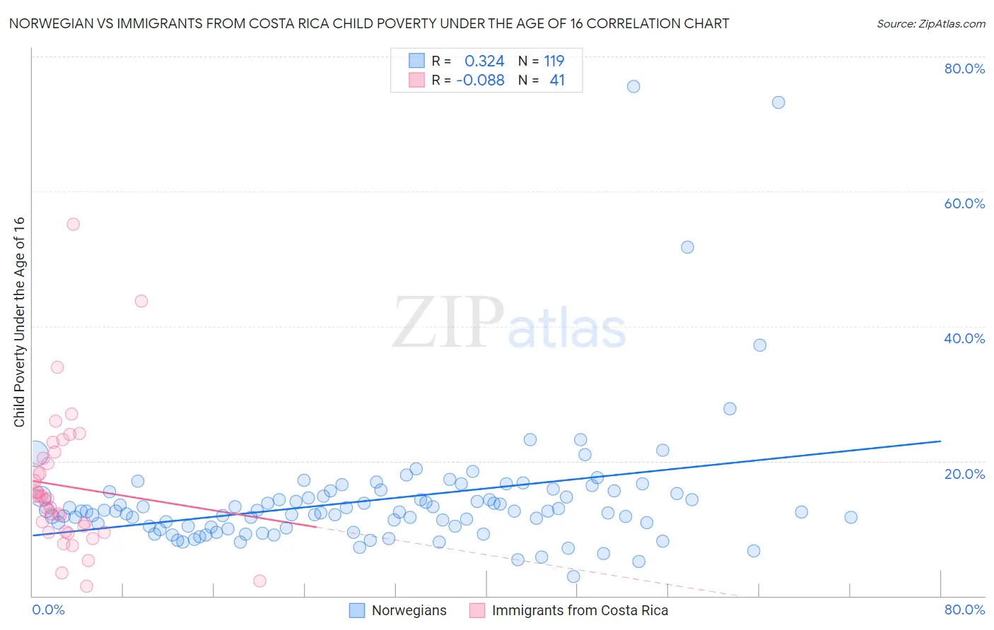 Norwegian vs Immigrants from Costa Rica Child Poverty Under the Age of 16