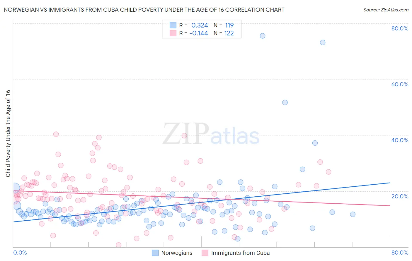 Norwegian vs Immigrants from Cuba Child Poverty Under the Age of 16