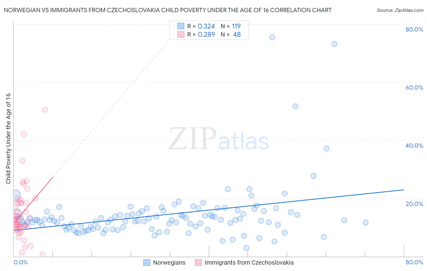 Norwegian vs Immigrants from Czechoslovakia Child Poverty Under the Age of 16