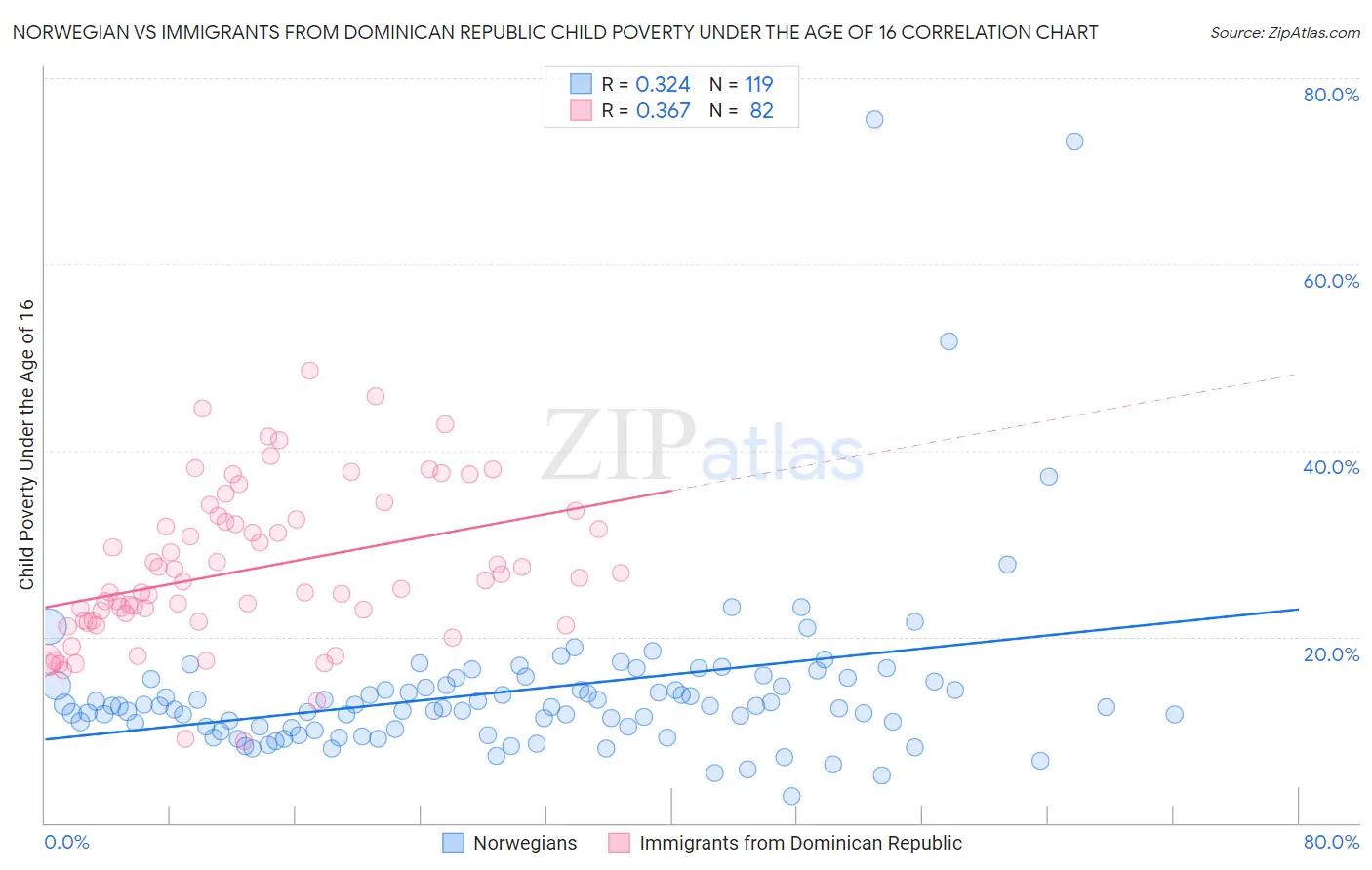 Norwegian vs Immigrants from Dominican Republic Child Poverty Under the Age of 16