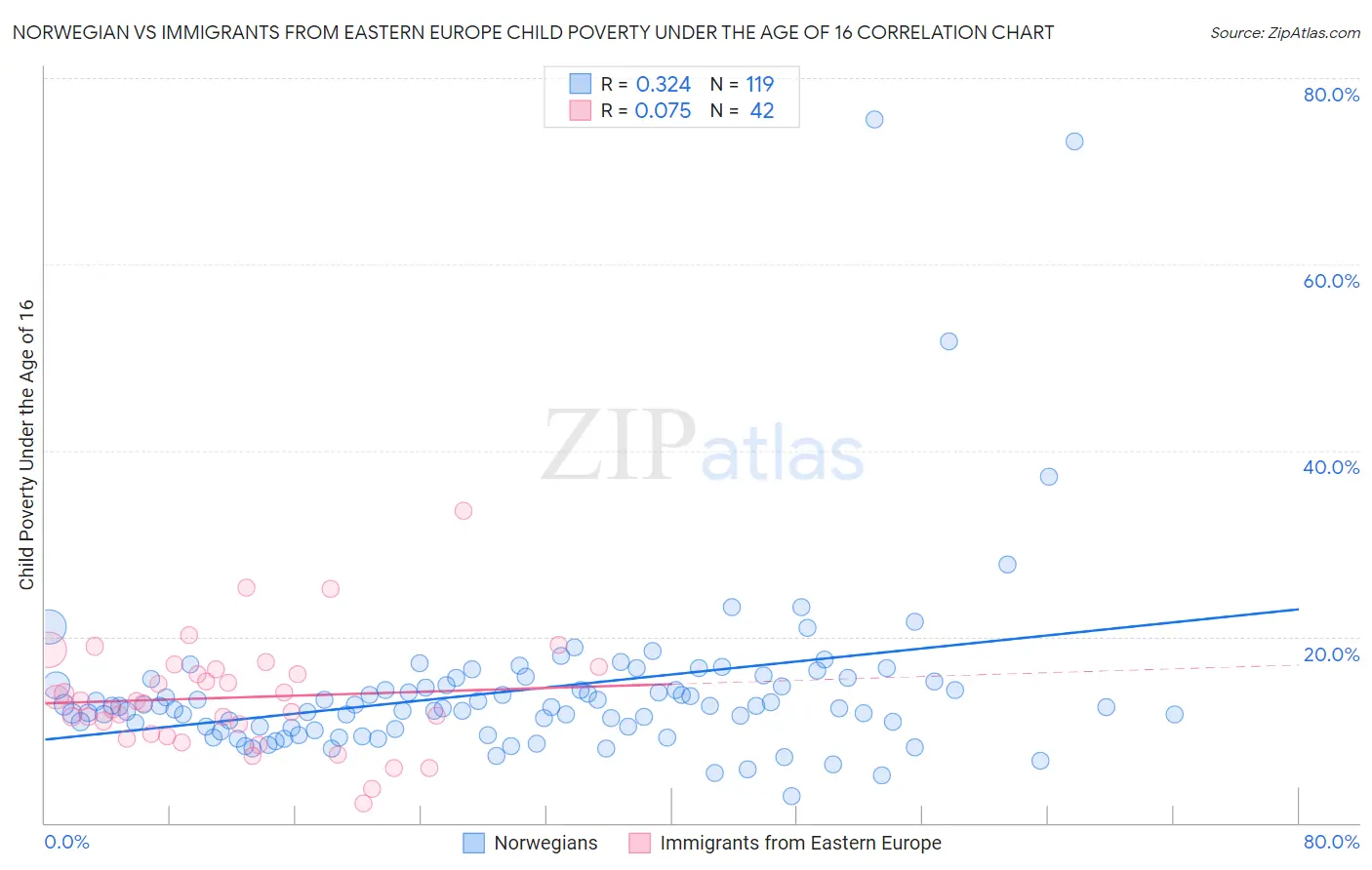 Norwegian vs Immigrants from Eastern Europe Child Poverty Under the Age of 16
