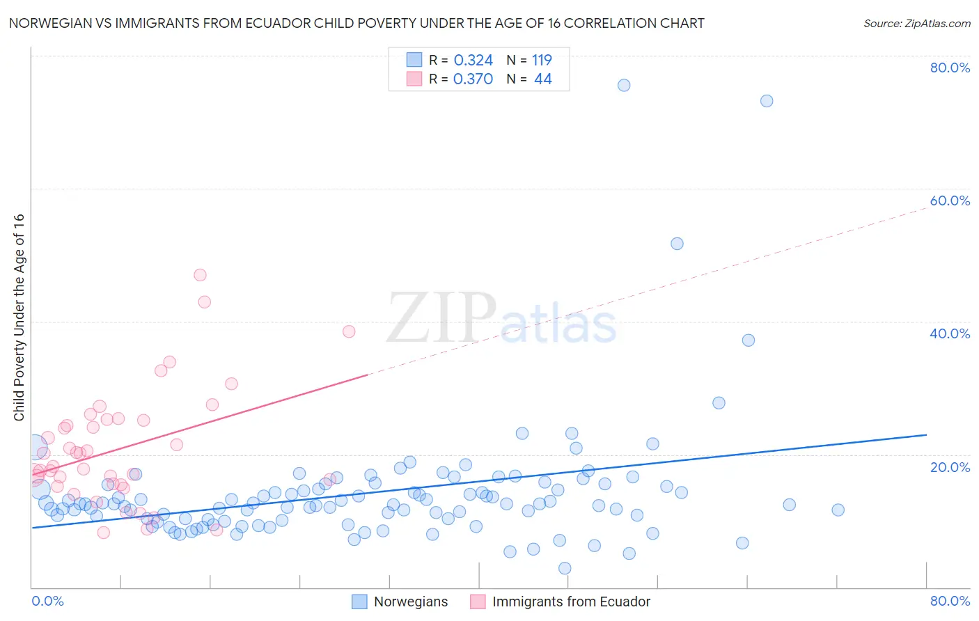 Norwegian vs Immigrants from Ecuador Child Poverty Under the Age of 16