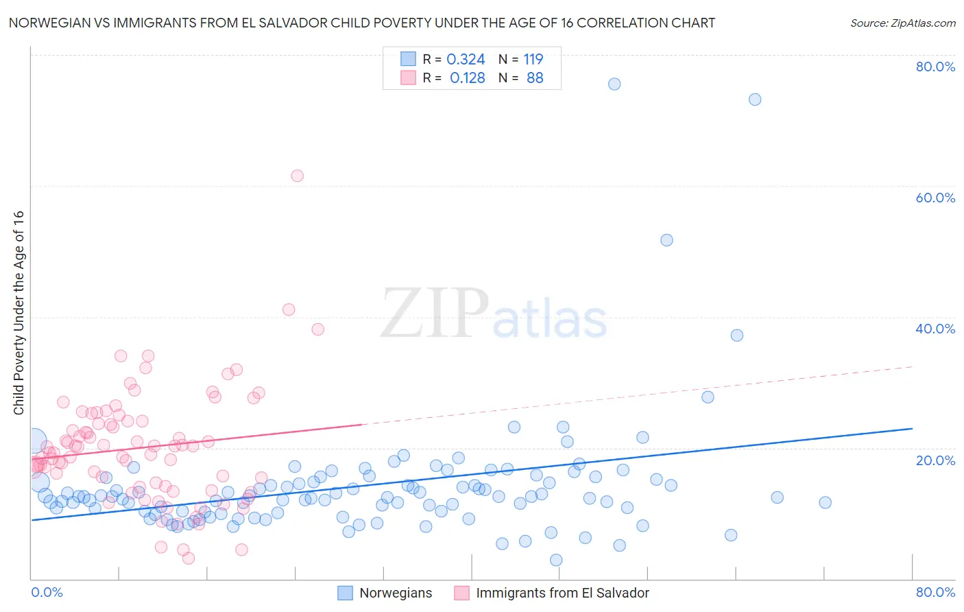 Norwegian vs Immigrants from El Salvador Child Poverty Under the Age of 16