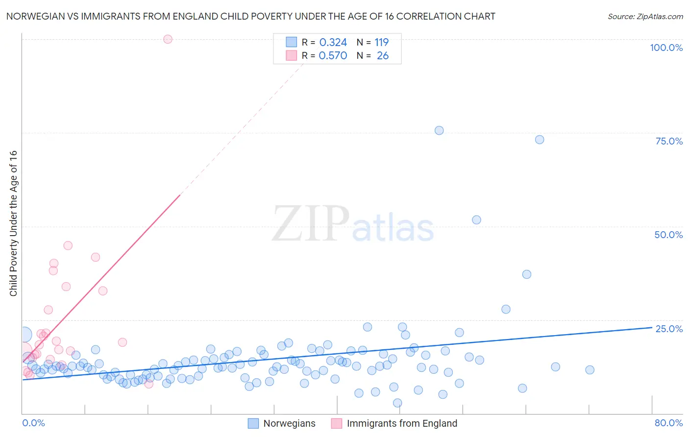 Norwegian vs Immigrants from England Child Poverty Under the Age of 16