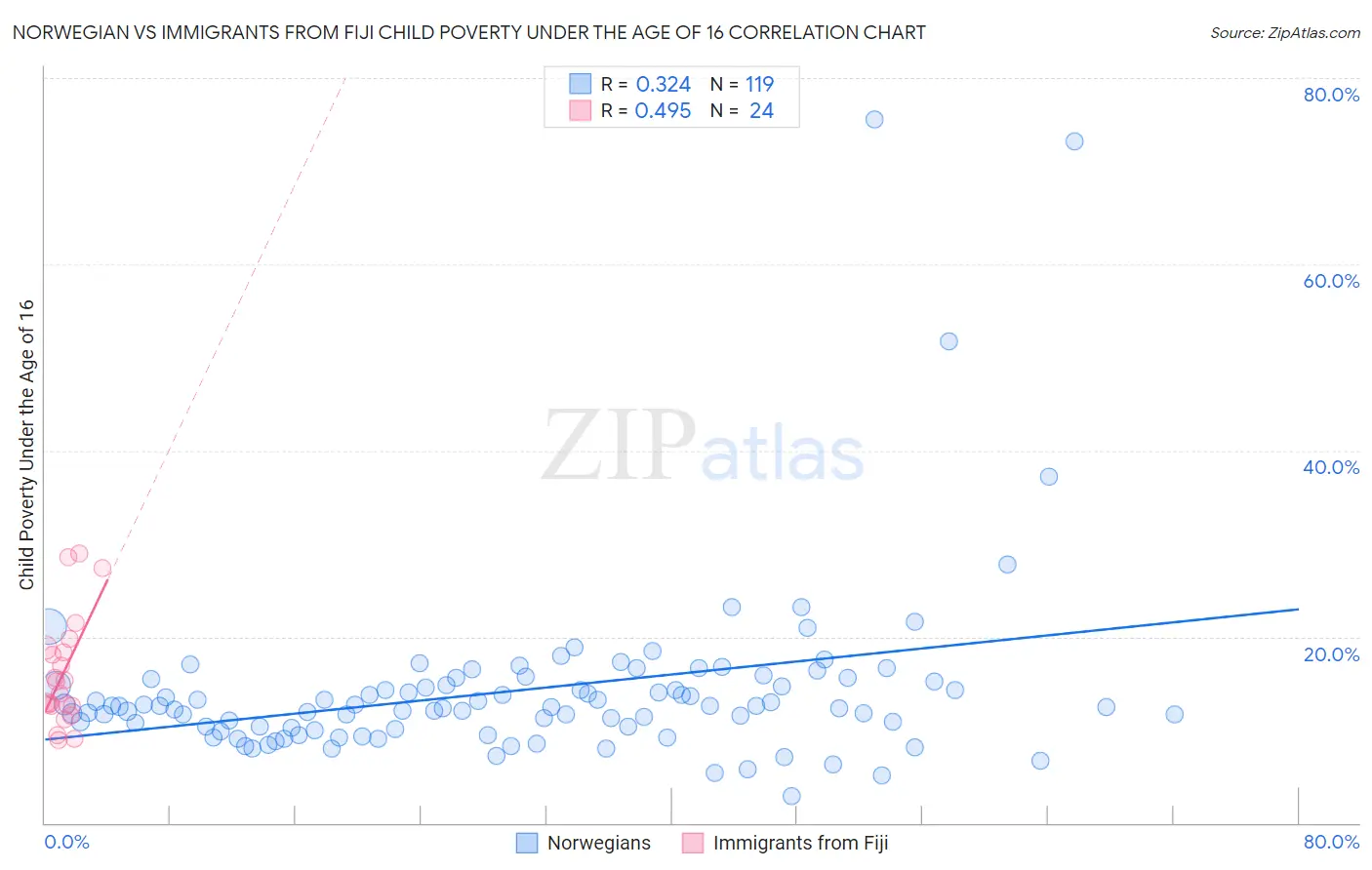 Norwegian vs Immigrants from Fiji Child Poverty Under the Age of 16