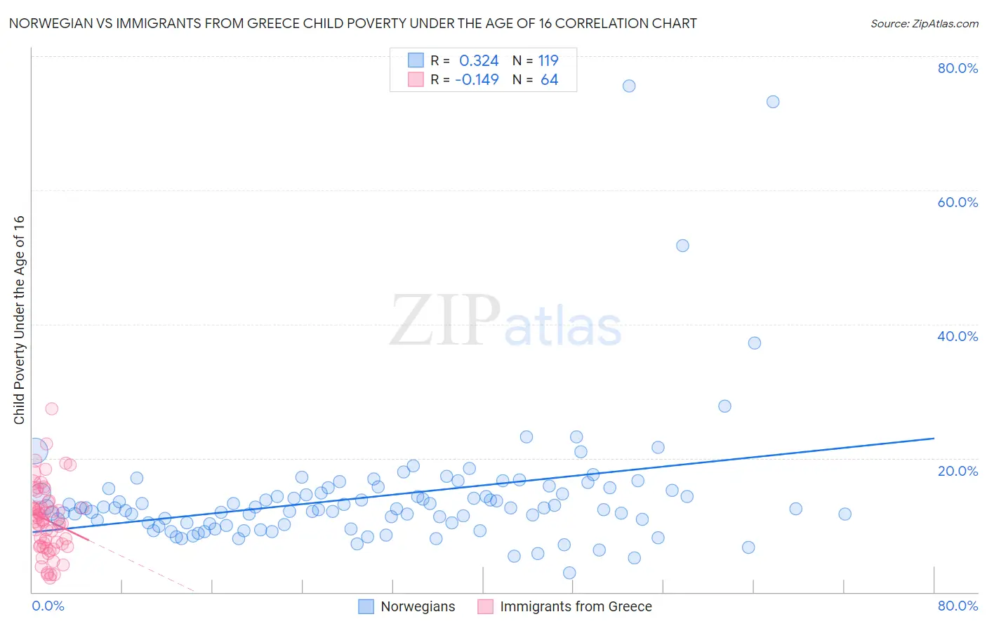 Norwegian vs Immigrants from Greece Child Poverty Under the Age of 16
