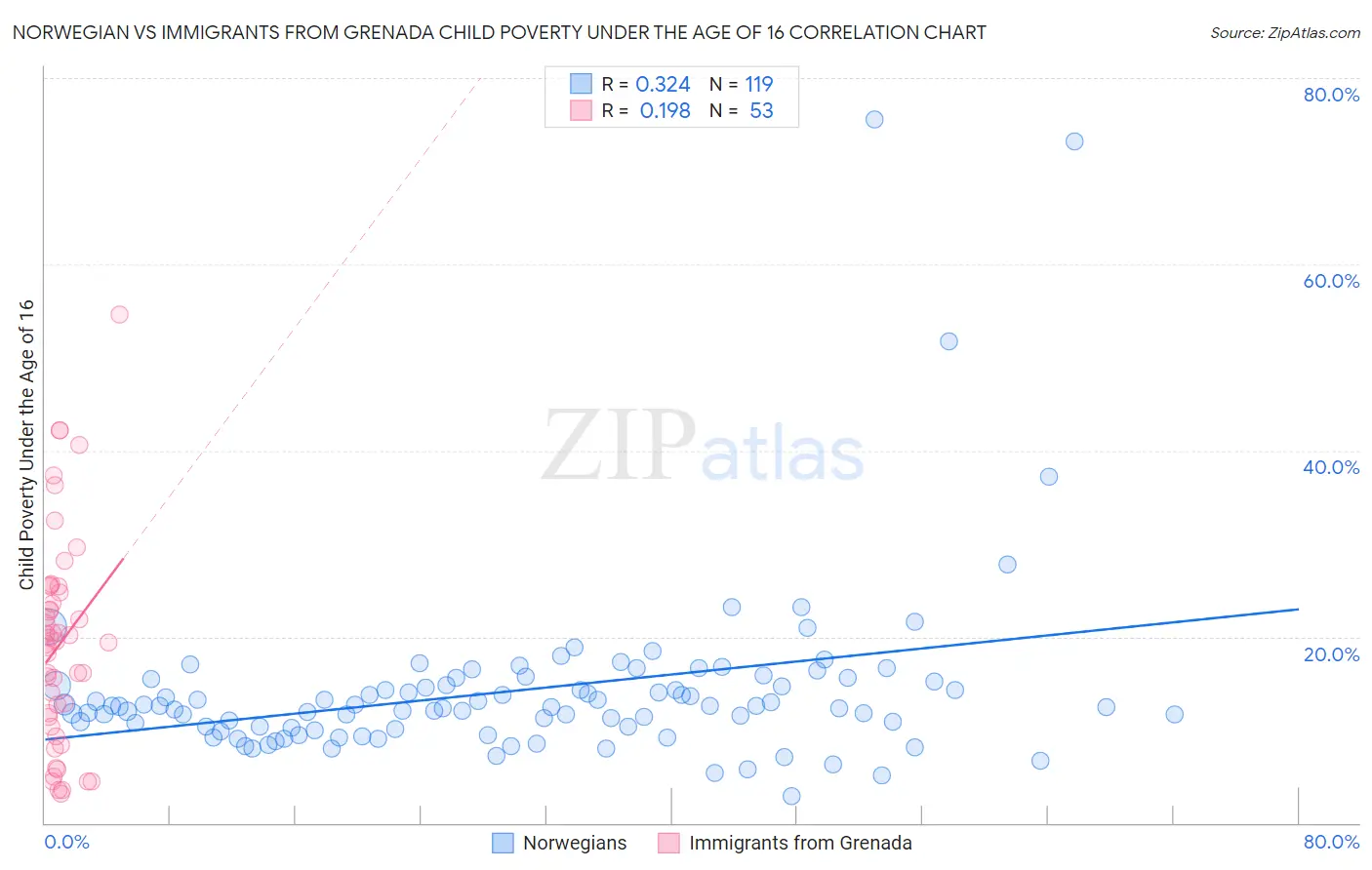 Norwegian vs Immigrants from Grenada Child Poverty Under the Age of 16