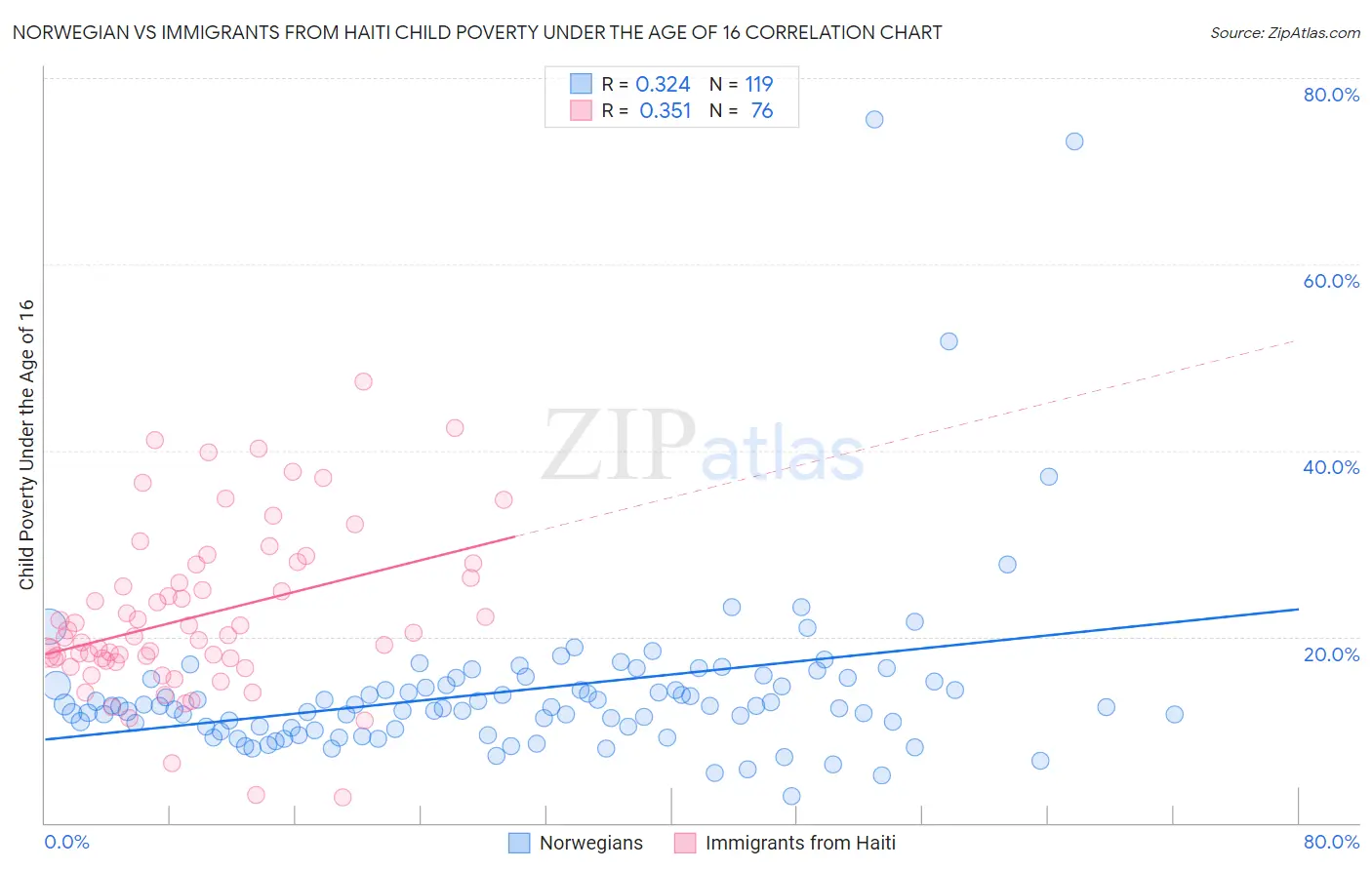 Norwegian vs Immigrants from Haiti Child Poverty Under the Age of 16