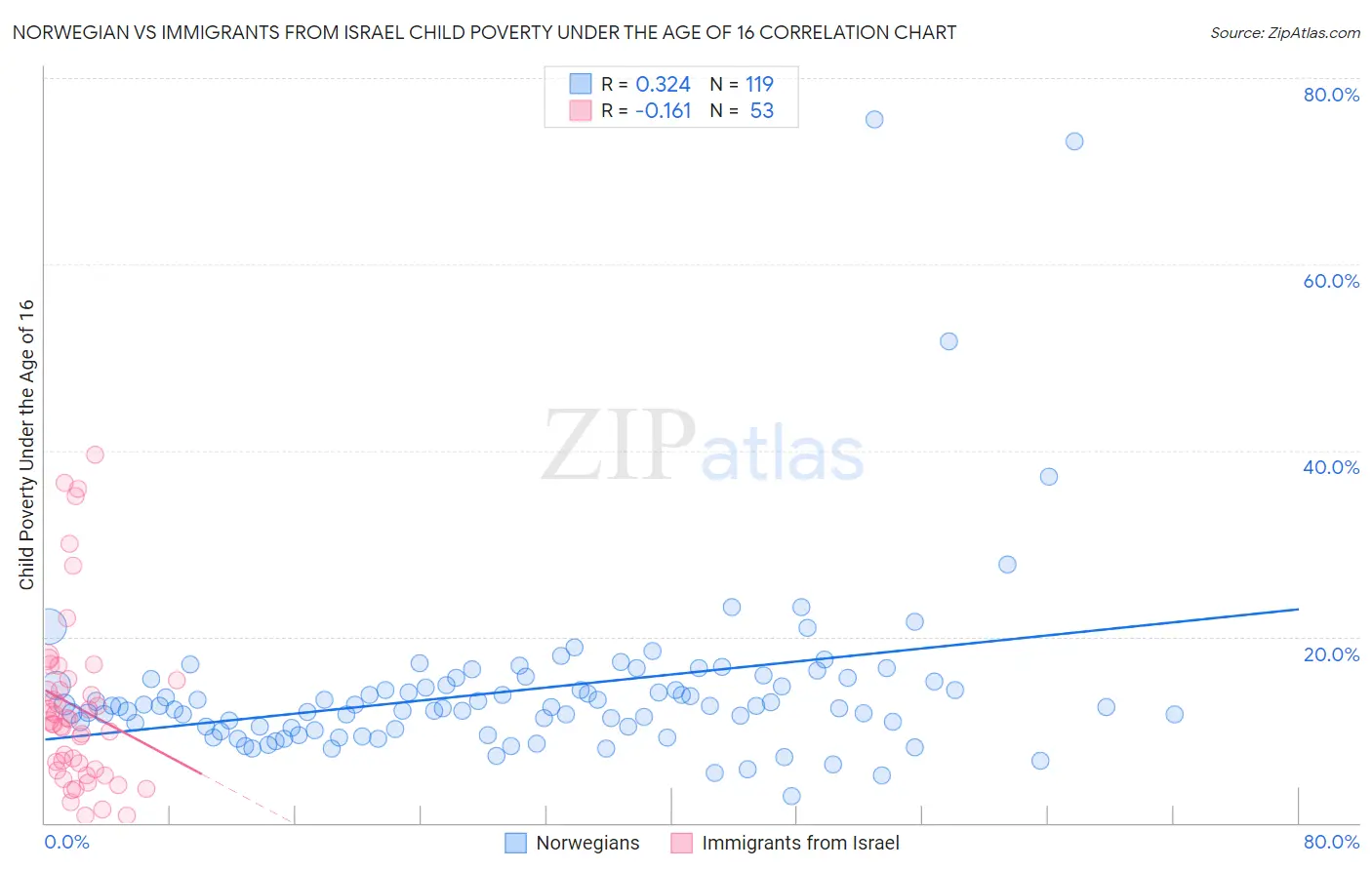 Norwegian vs Immigrants from Israel Child Poverty Under the Age of 16
