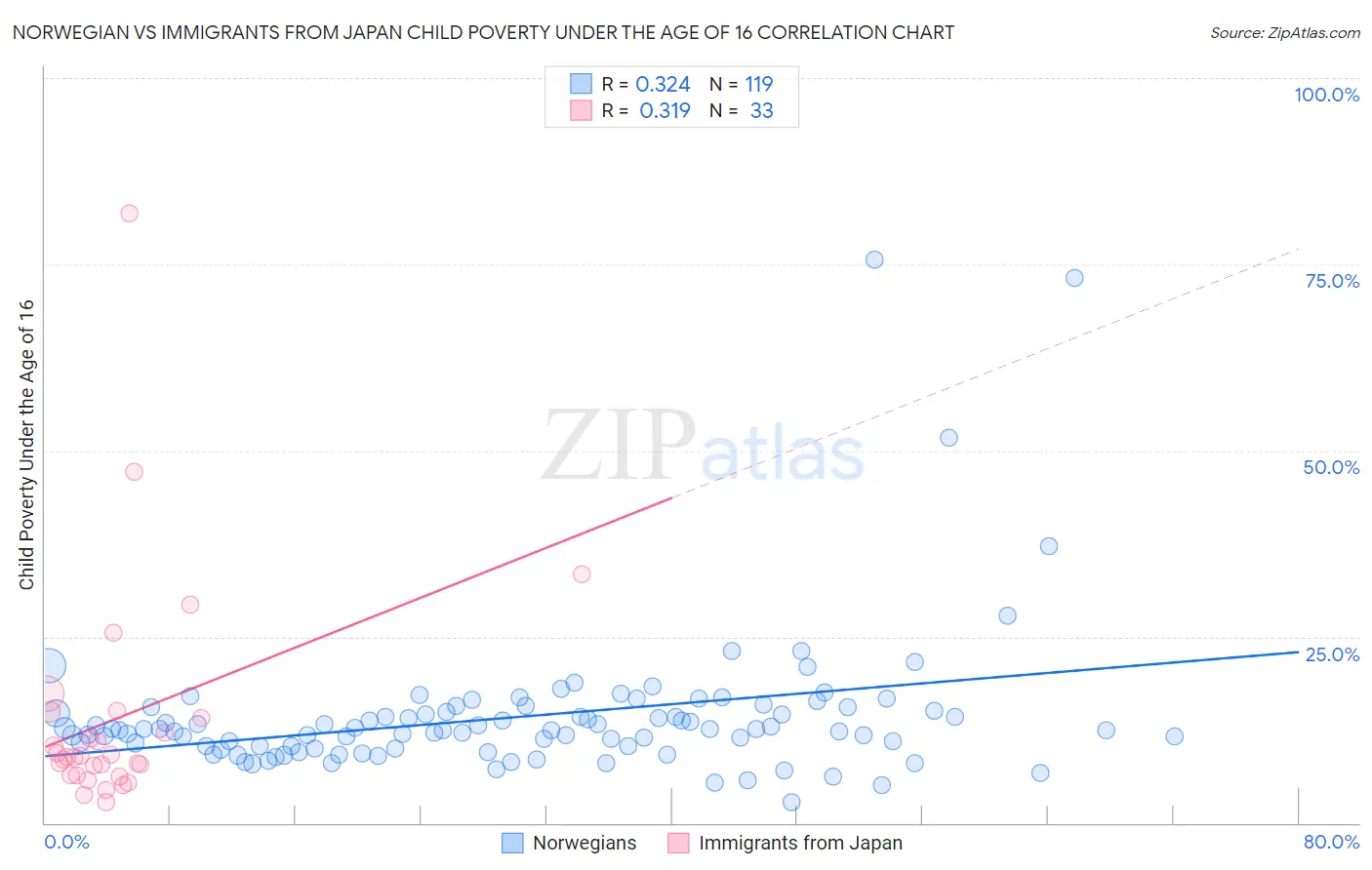 Norwegian vs Immigrants from Japan Child Poverty Under the Age of 16