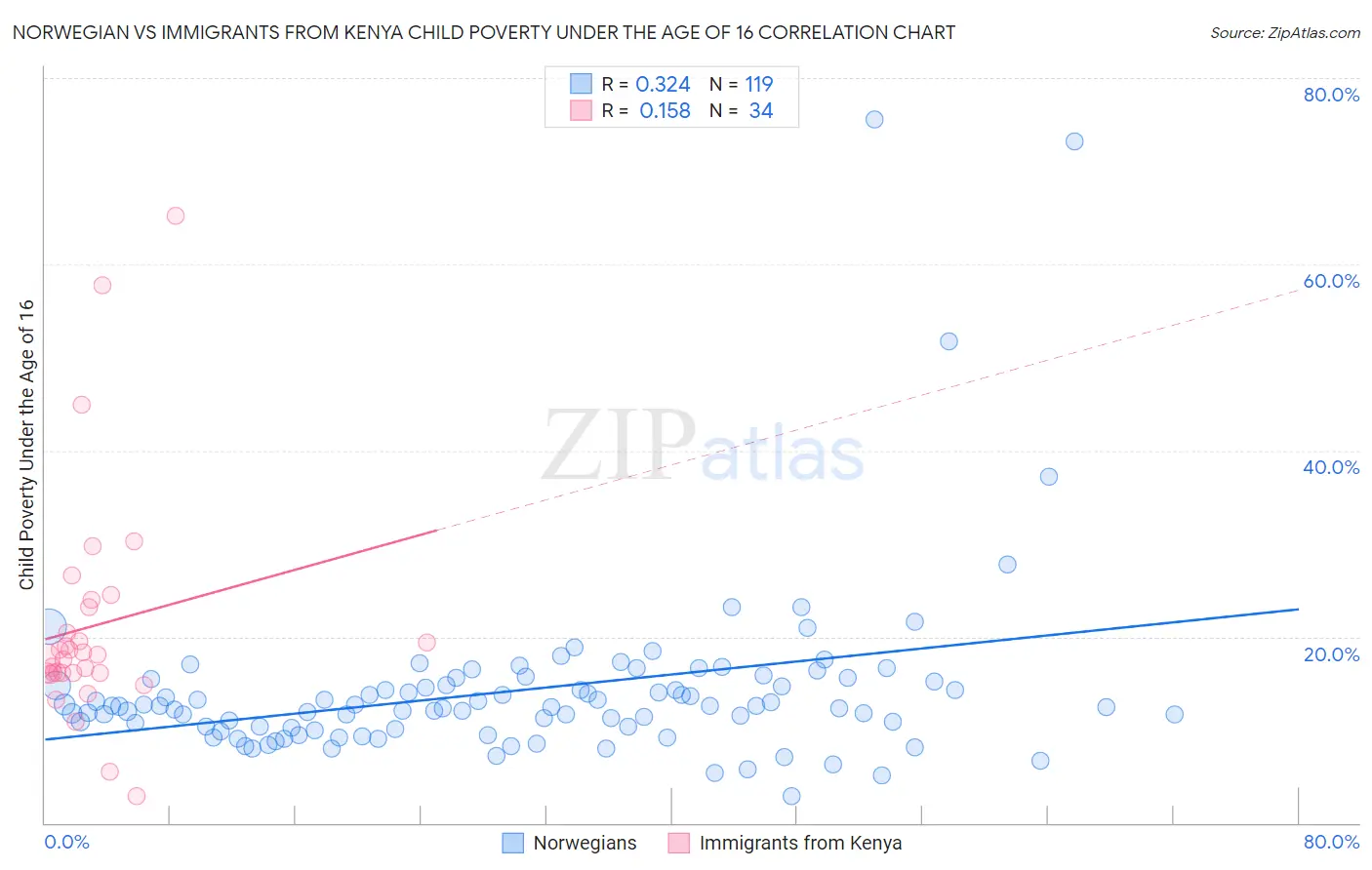 Norwegian vs Immigrants from Kenya Child Poverty Under the Age of 16