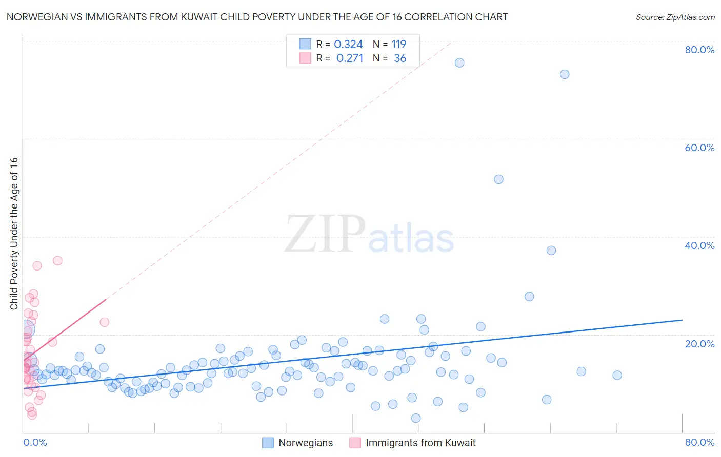 Norwegian vs Immigrants from Kuwait Child Poverty Under the Age of 16