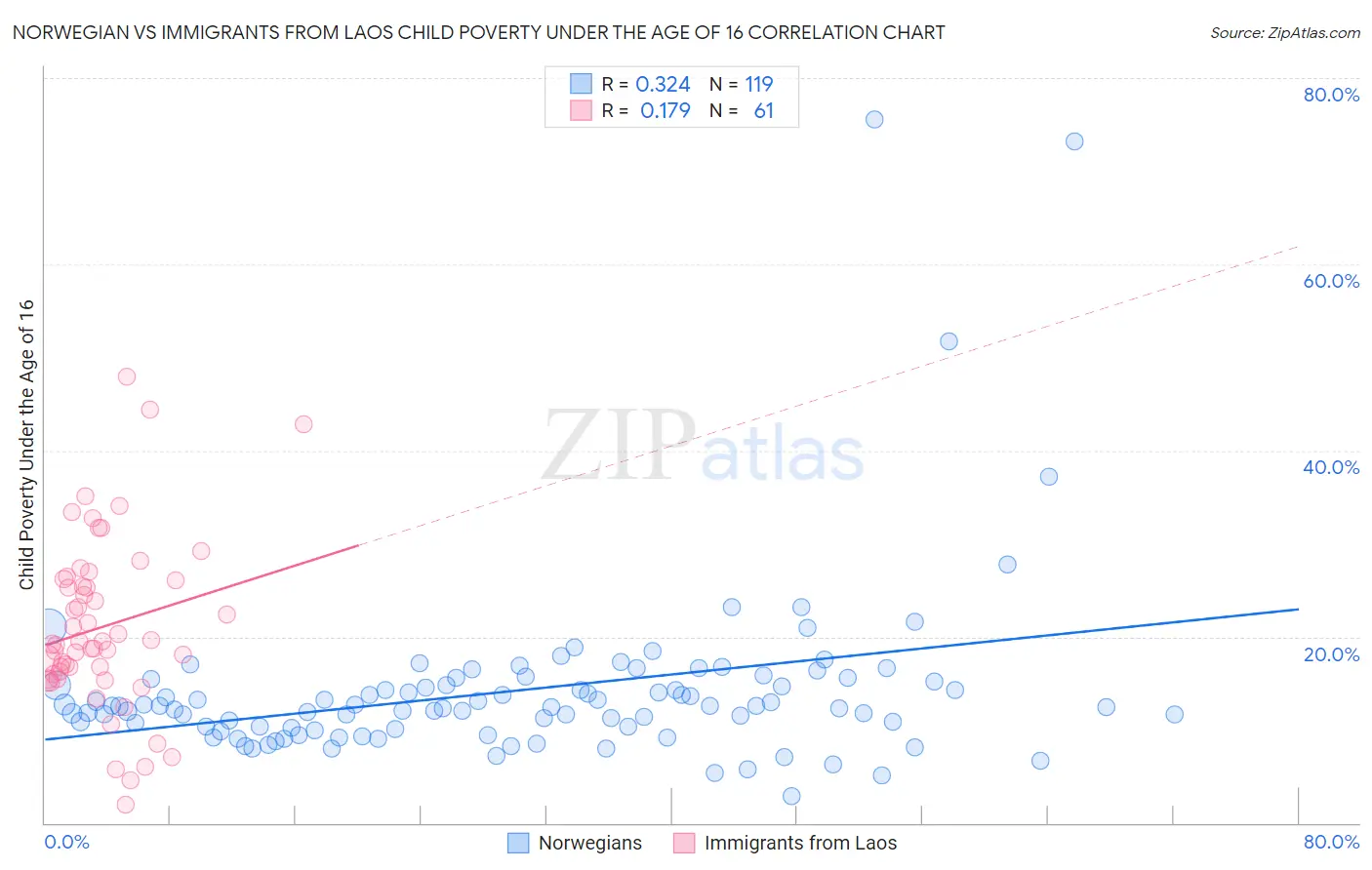 Norwegian vs Immigrants from Laos Child Poverty Under the Age of 16