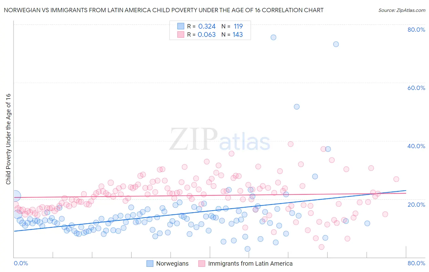 Norwegian vs Immigrants from Latin America Child Poverty Under the Age of 16