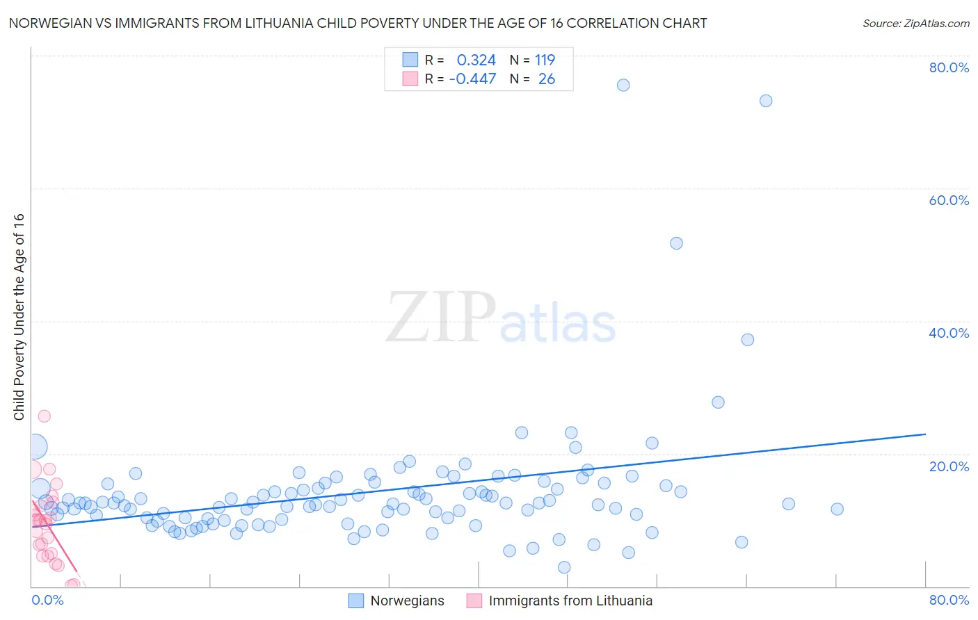 Norwegian vs Immigrants from Lithuania Child Poverty Under the Age of 16