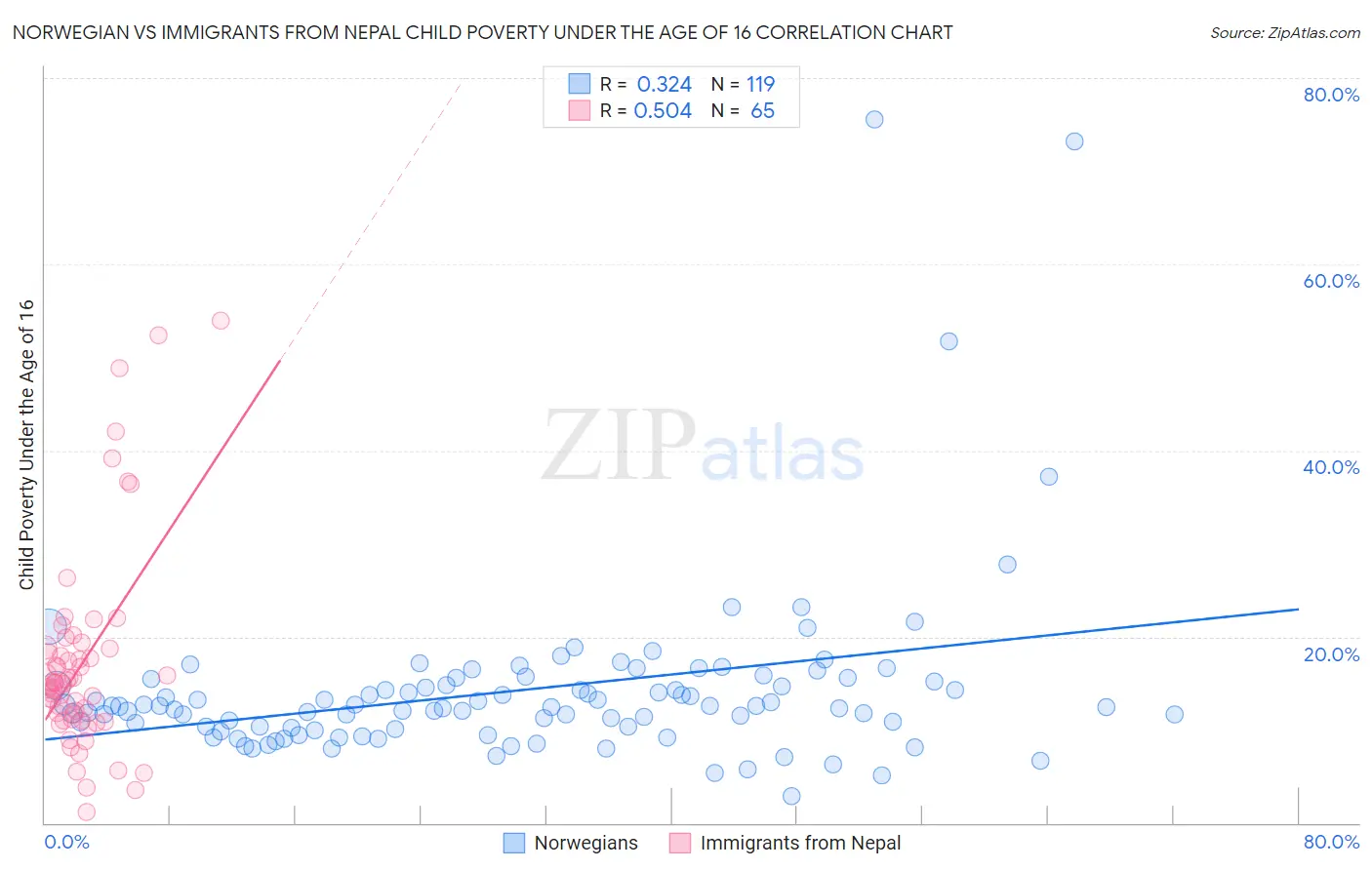 Norwegian vs Immigrants from Nepal Child Poverty Under the Age of 16