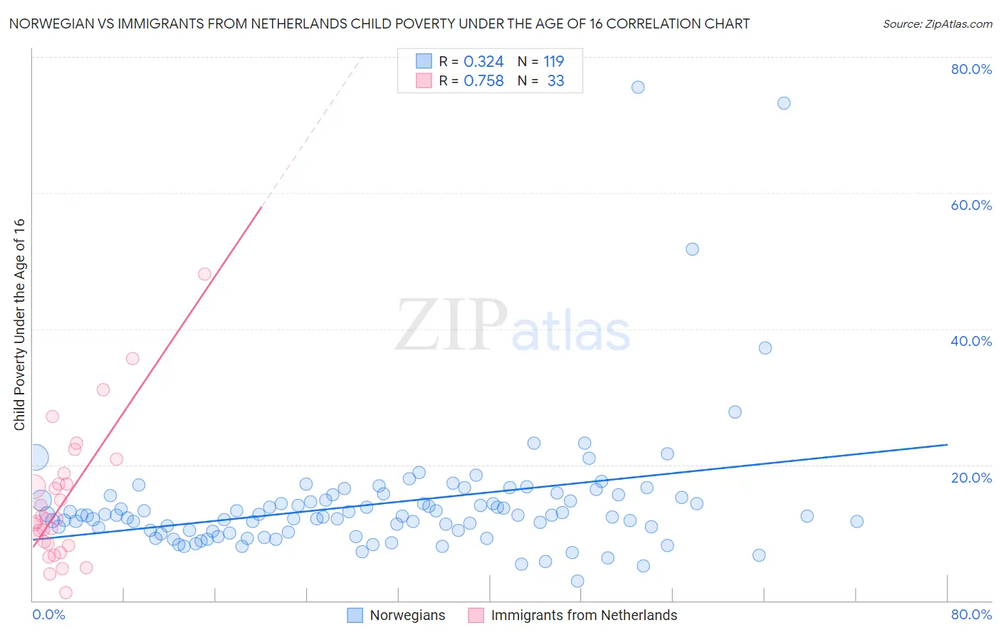 Norwegian vs Immigrants from Netherlands Child Poverty Under the Age of 16