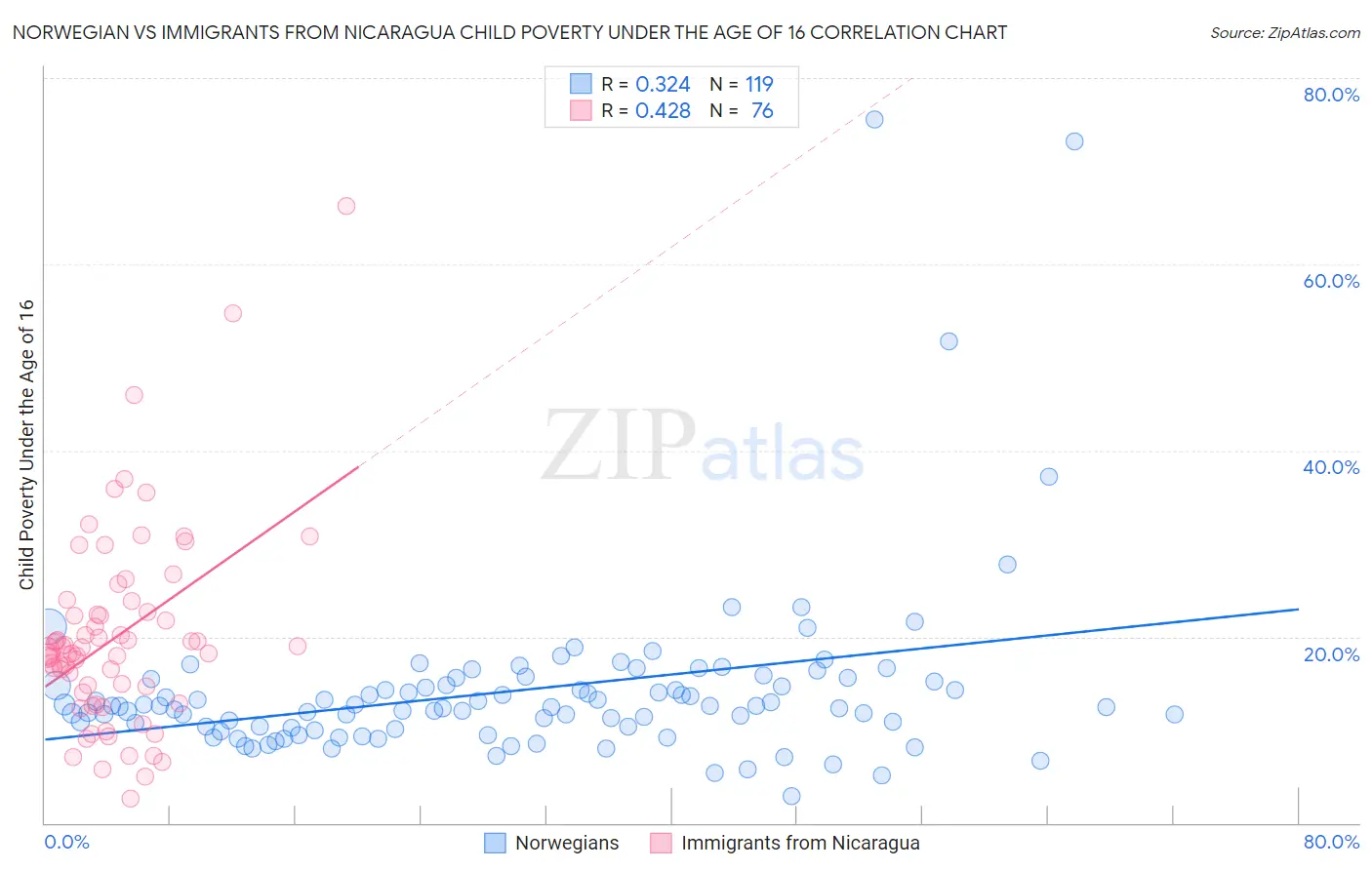 Norwegian vs Immigrants from Nicaragua Child Poverty Under the Age of 16