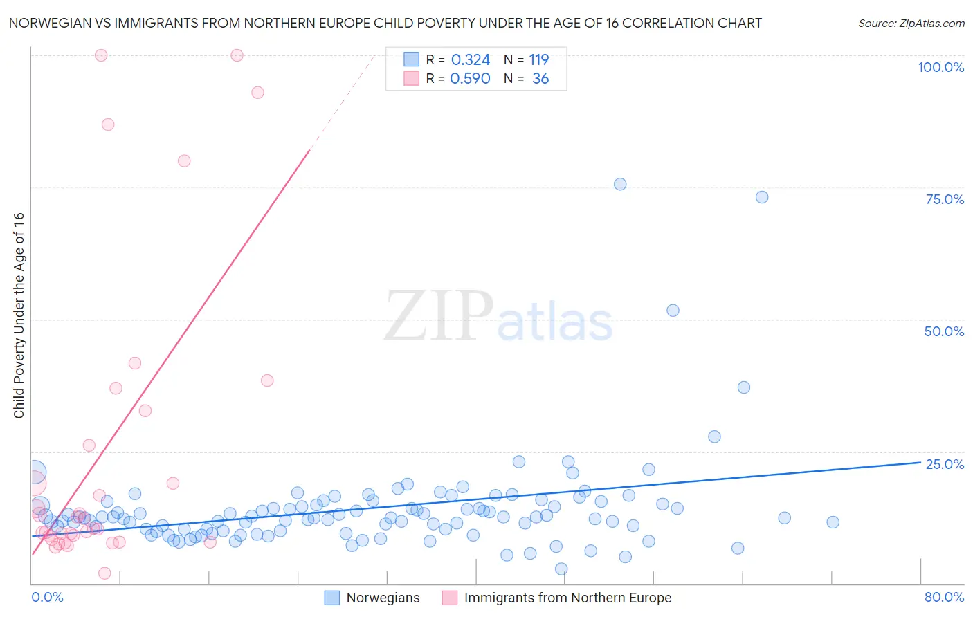 Norwegian vs Immigrants from Northern Europe Child Poverty Under the Age of 16
