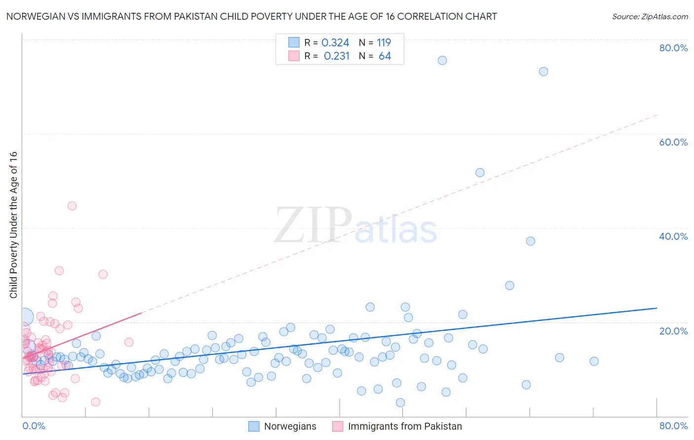 Norwegian vs Immigrants from Pakistan Child Poverty Under the Age of 16