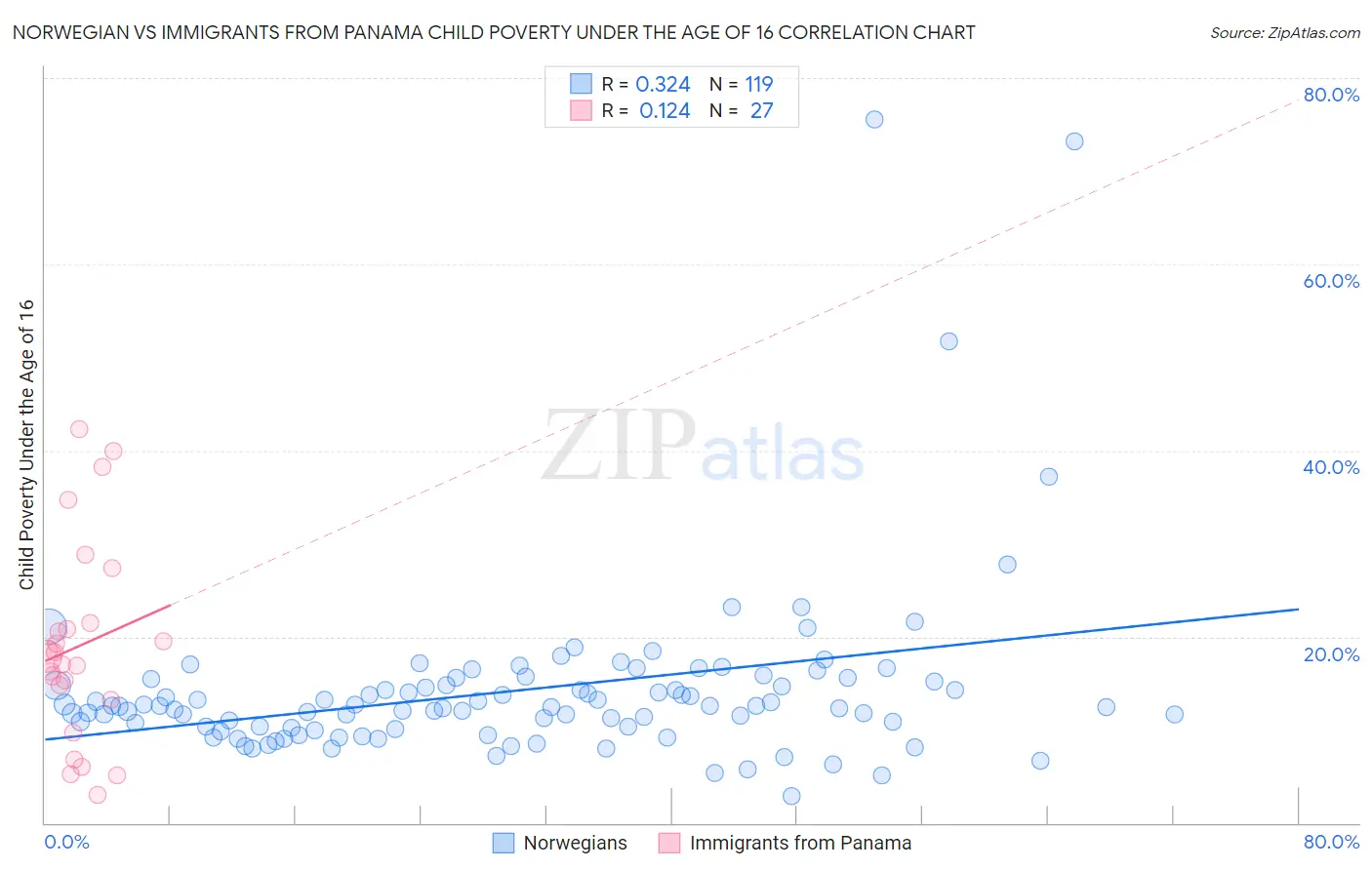 Norwegian vs Immigrants from Panama Child Poverty Under the Age of 16