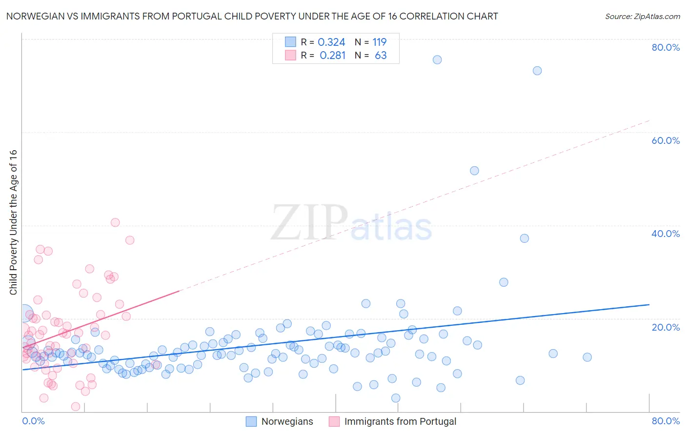 Norwegian vs Immigrants from Portugal Child Poverty Under the Age of 16