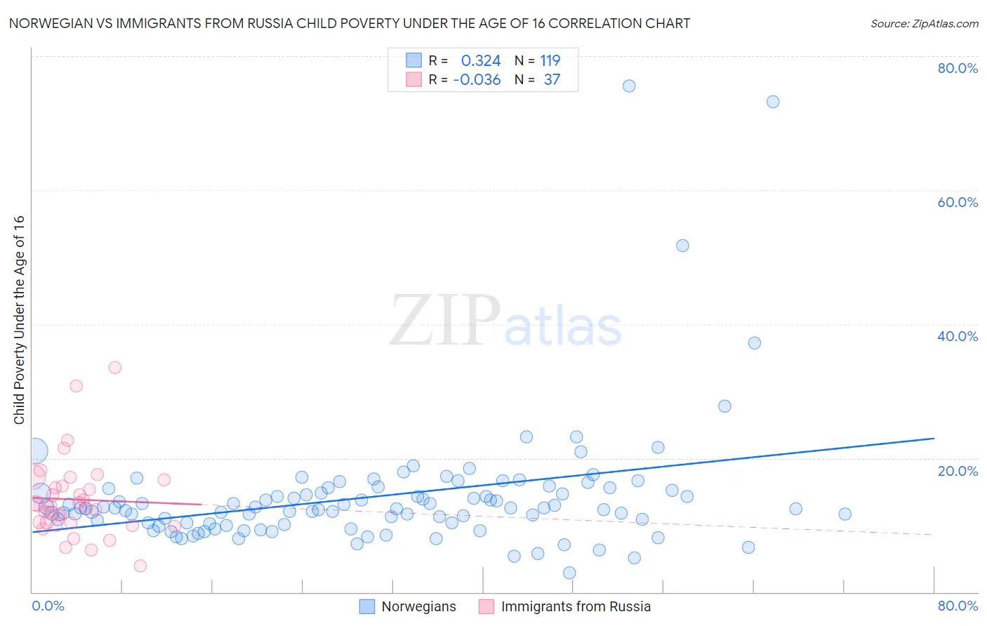 Norwegian vs Immigrants from Russia Child Poverty Under the Age of 16