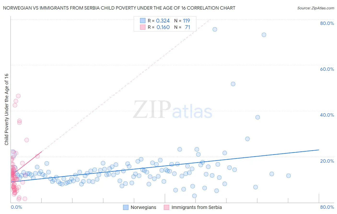 Norwegian vs Immigrants from Serbia Child Poverty Under the Age of 16