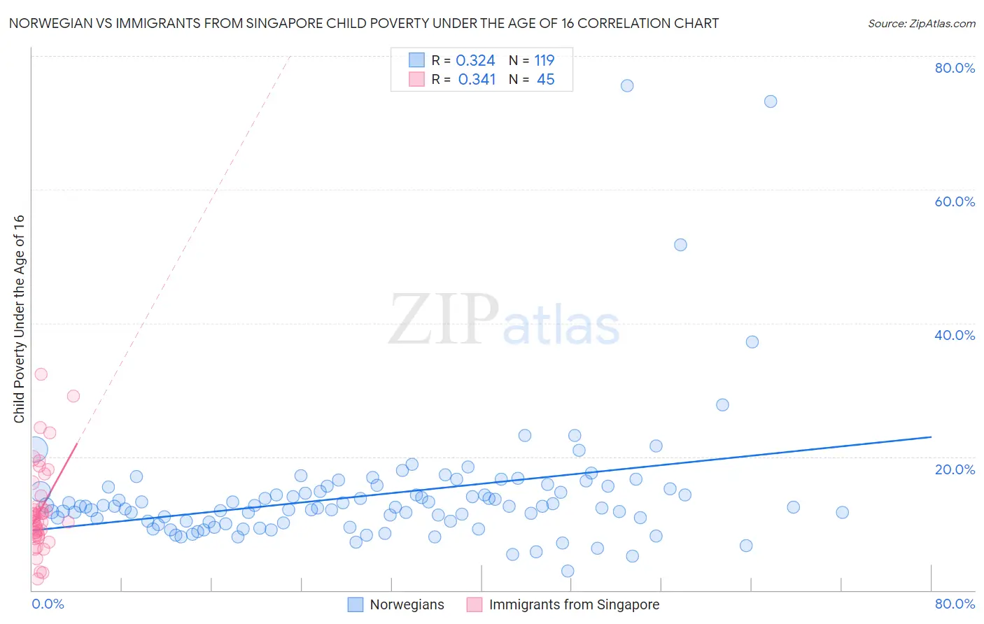 Norwegian vs Immigrants from Singapore Child Poverty Under the Age of 16