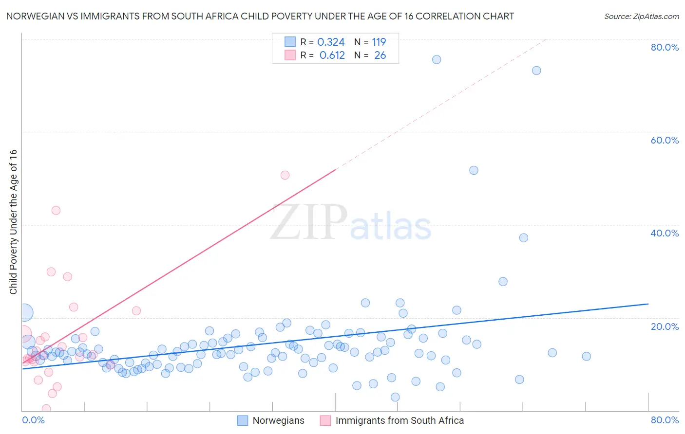 Norwegian vs Immigrants from South Africa Child Poverty Under the Age of 16