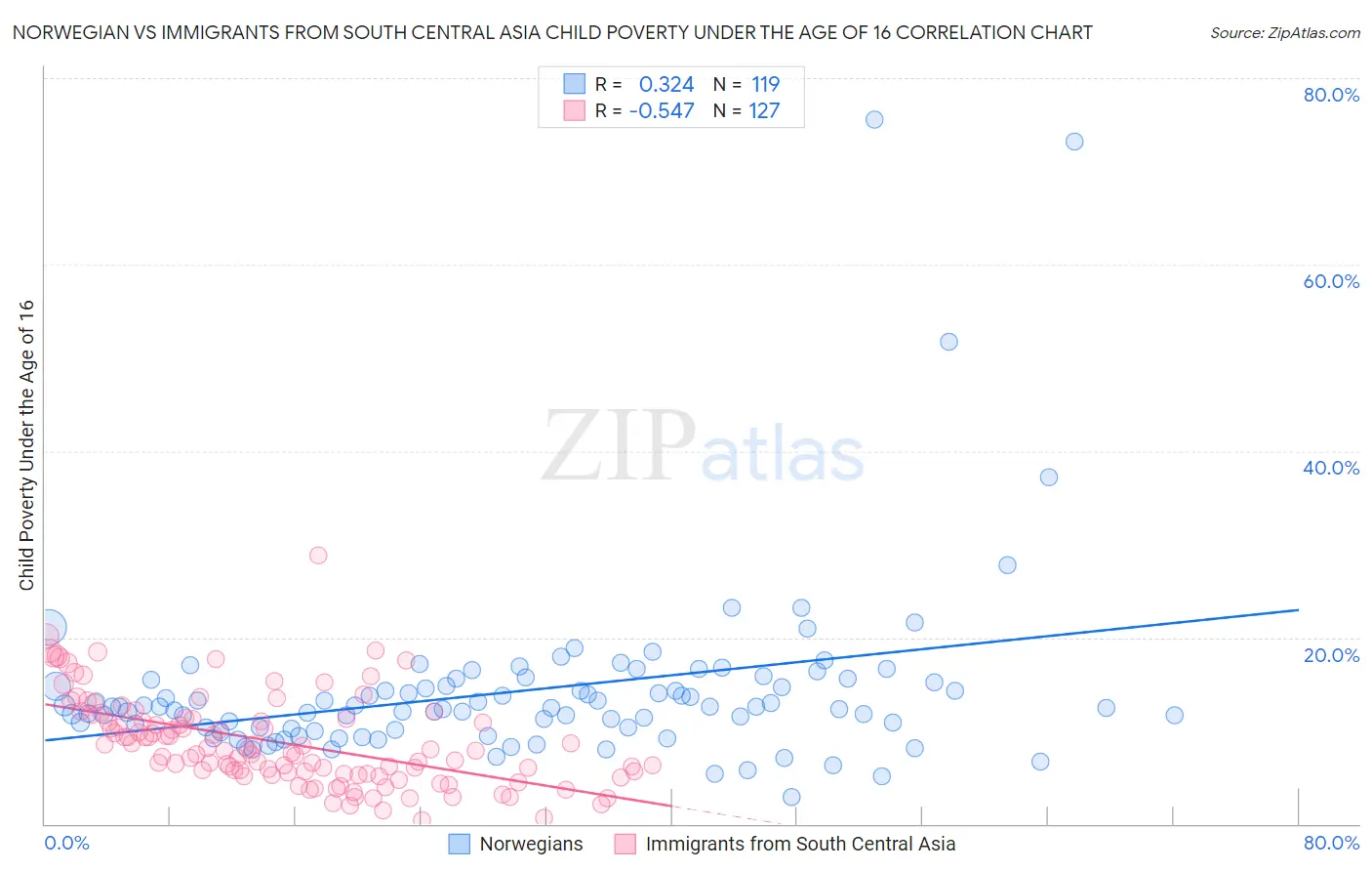 Norwegian vs Immigrants from South Central Asia Child Poverty Under the Age of 16