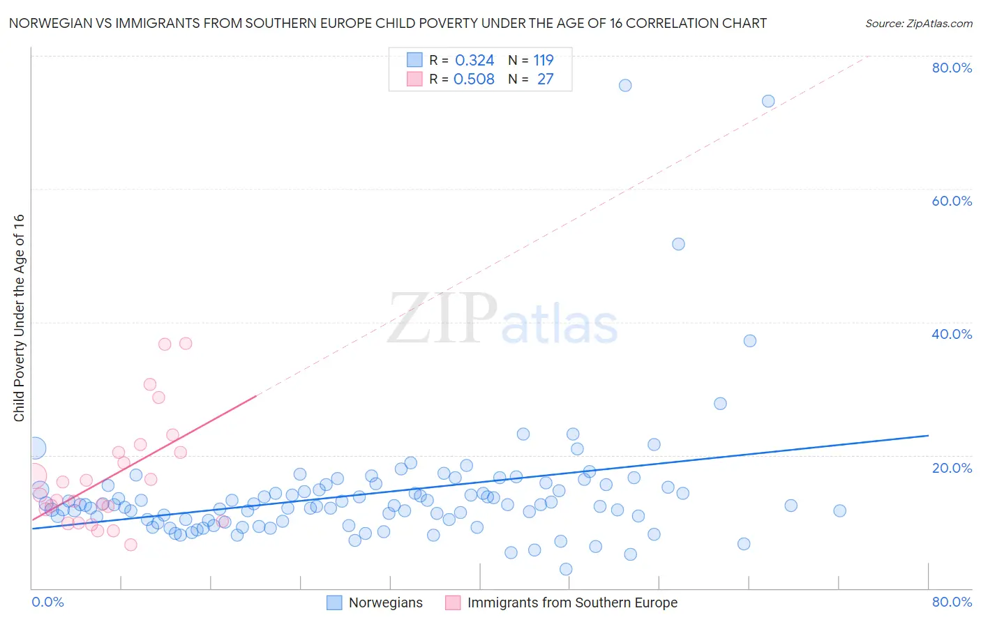 Norwegian vs Immigrants from Southern Europe Child Poverty Under the Age of 16