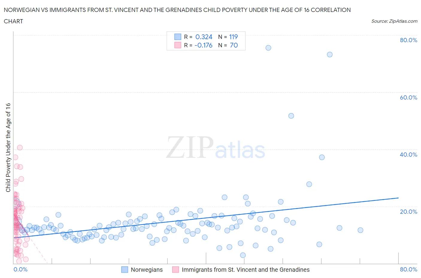 Norwegian vs Immigrants from St. Vincent and the Grenadines Child Poverty Under the Age of 16