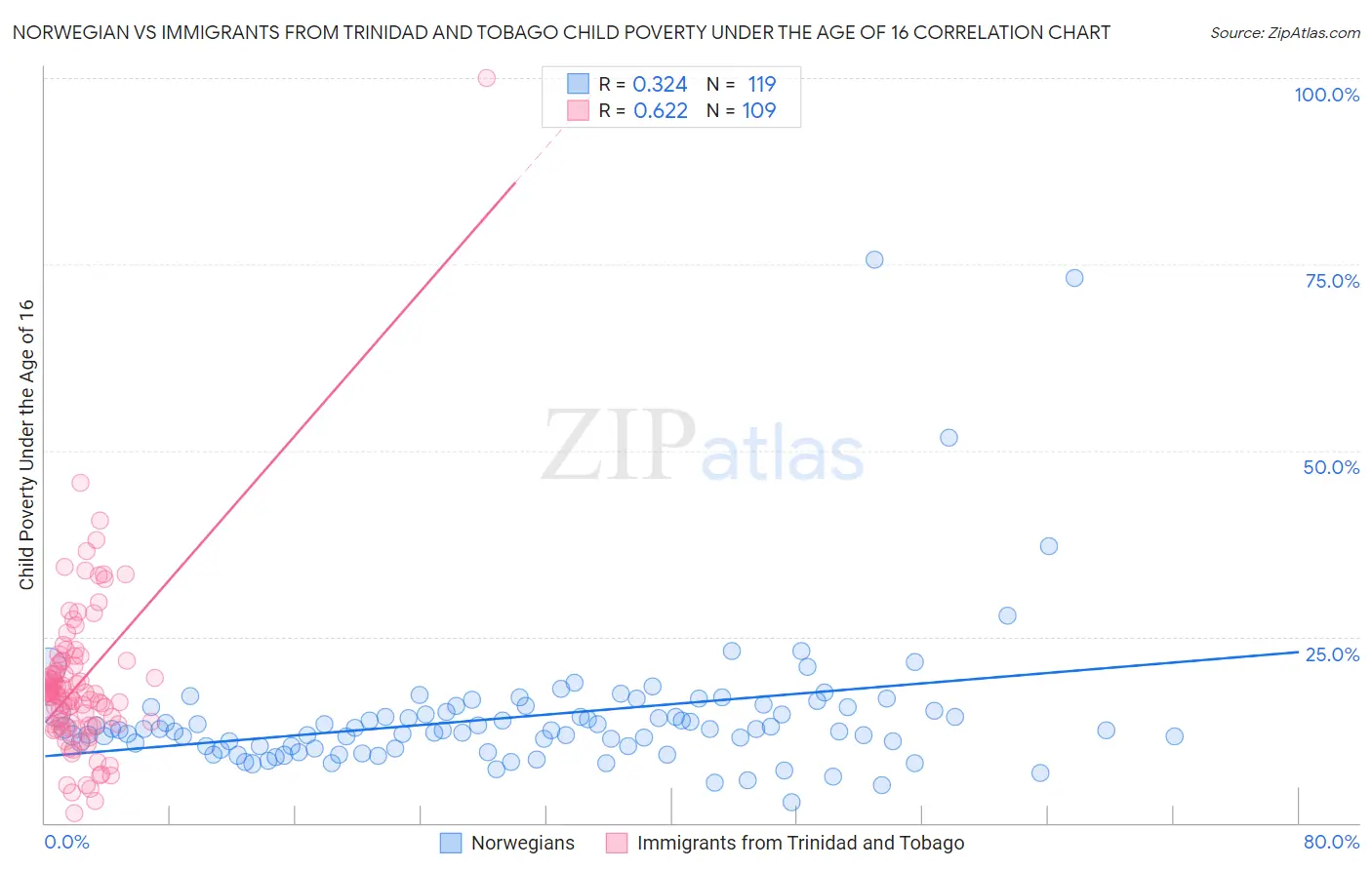 Norwegian vs Immigrants from Trinidad and Tobago Child Poverty Under the Age of 16