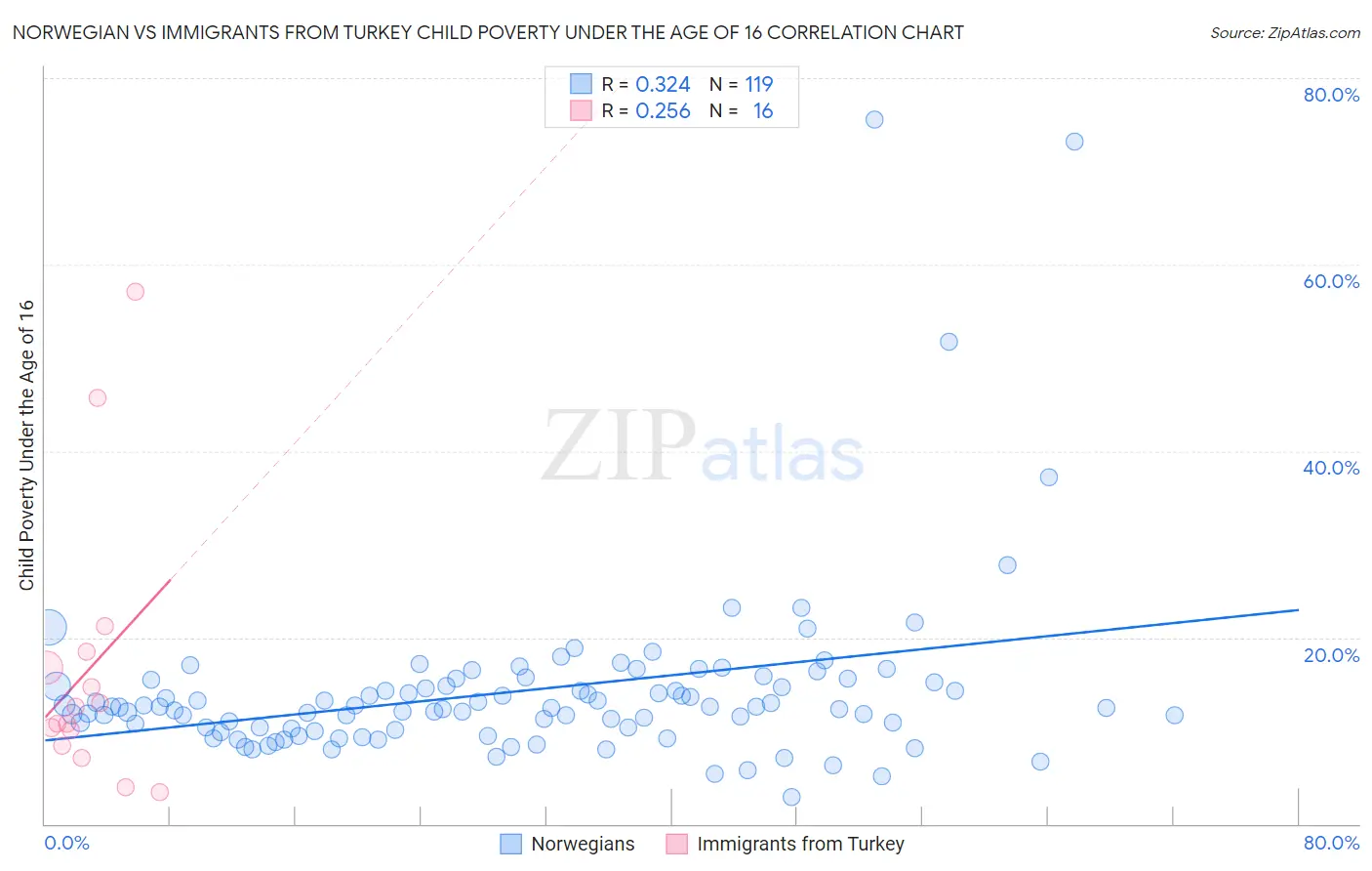 Norwegian vs Immigrants from Turkey Child Poverty Under the Age of 16