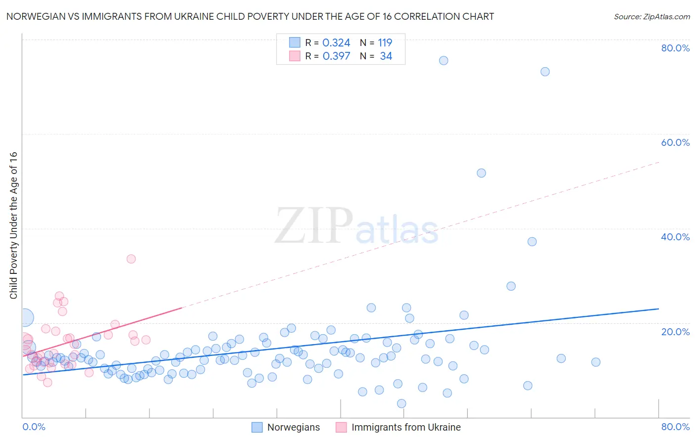 Norwegian vs Immigrants from Ukraine Child Poverty Under the Age of 16