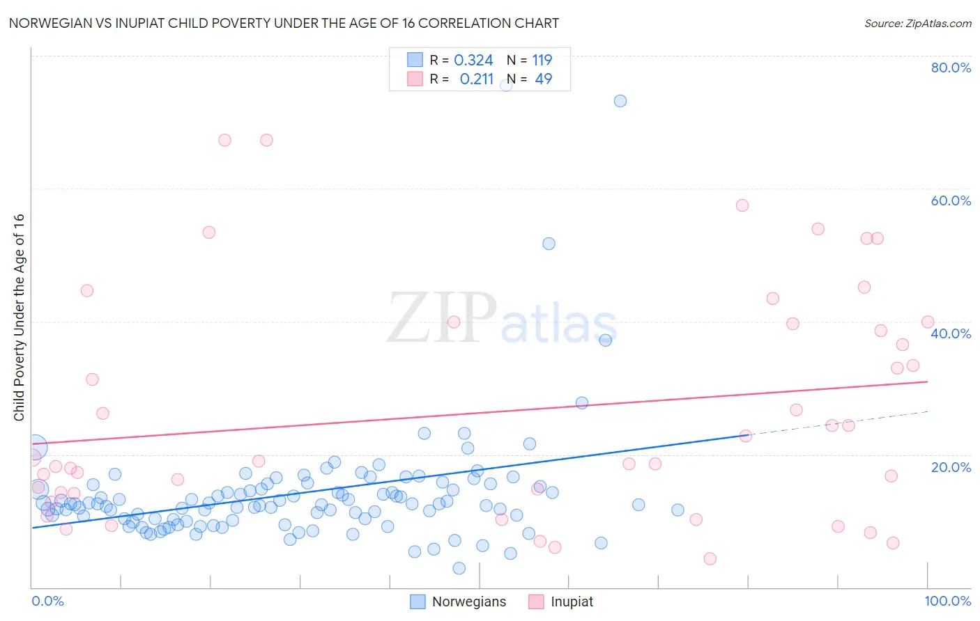 Norwegian vs Inupiat Child Poverty Under the Age of 16